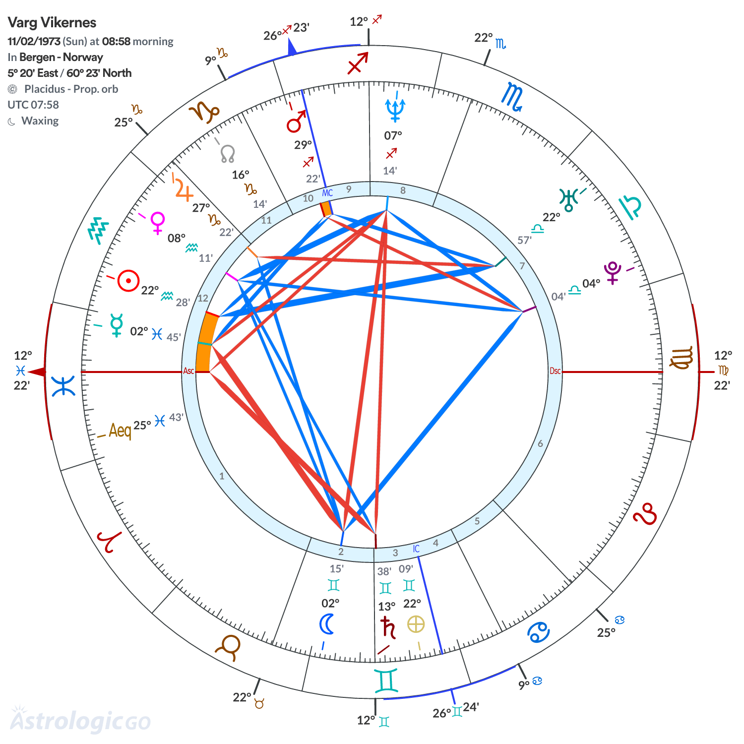 Chart wheel - Varg Vikernes