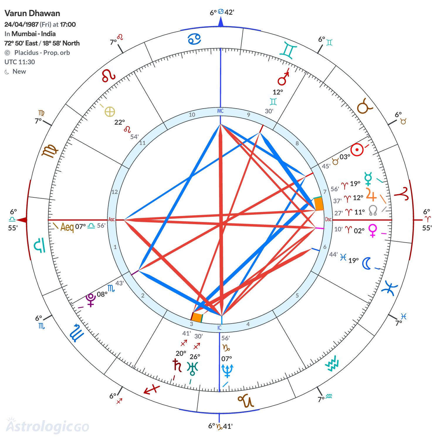 Chart wheel - Varun Dhawan