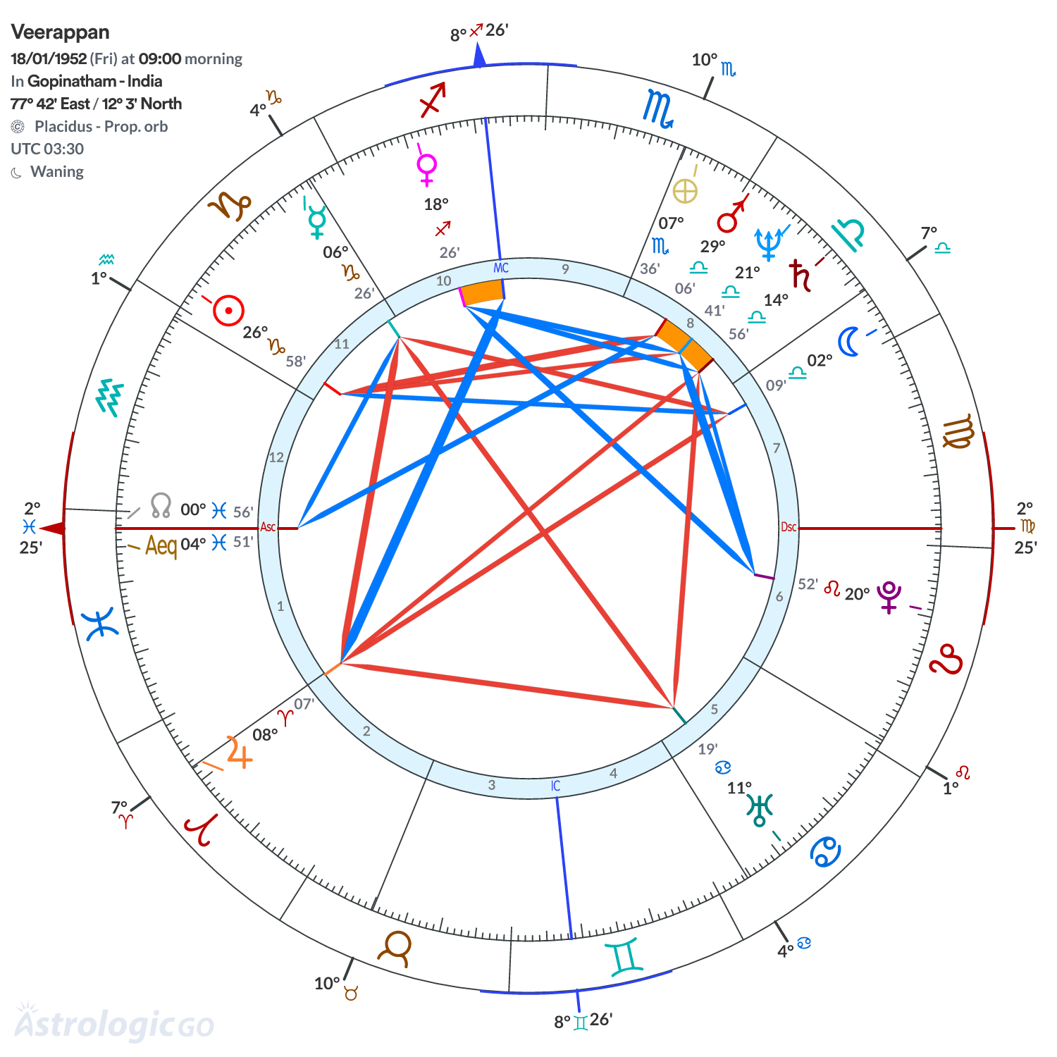 Chart wheel - Veerappan