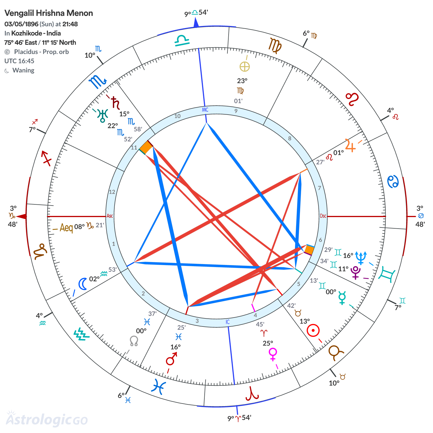 Chart wheel - Vengalil Hrishna Menon