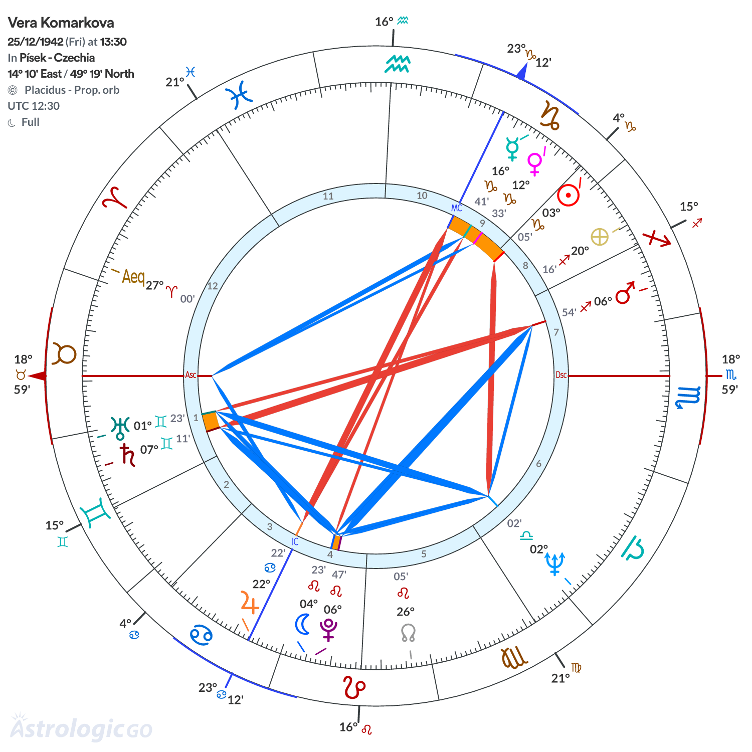 Chart wheel - Vera Komarkova