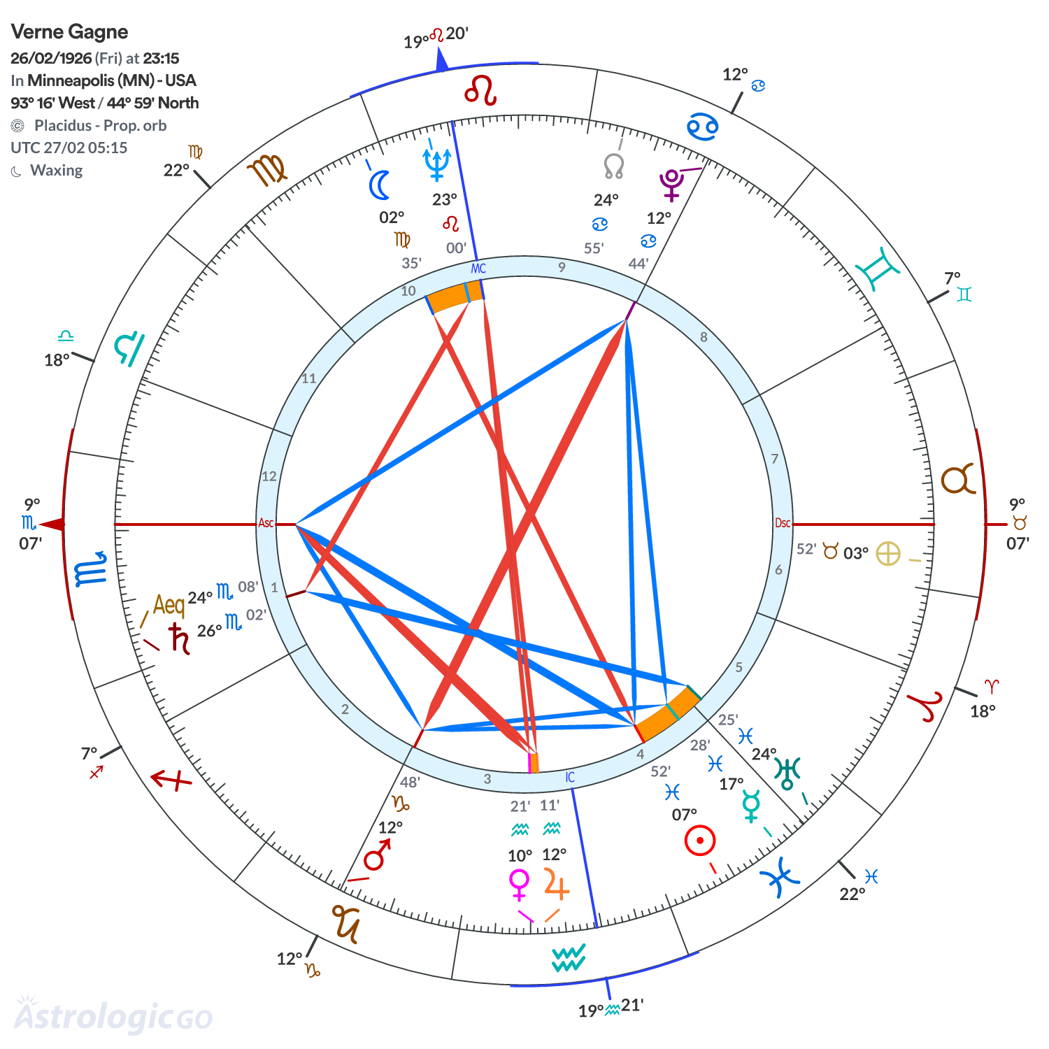 Chart wheel - Verne Gagne