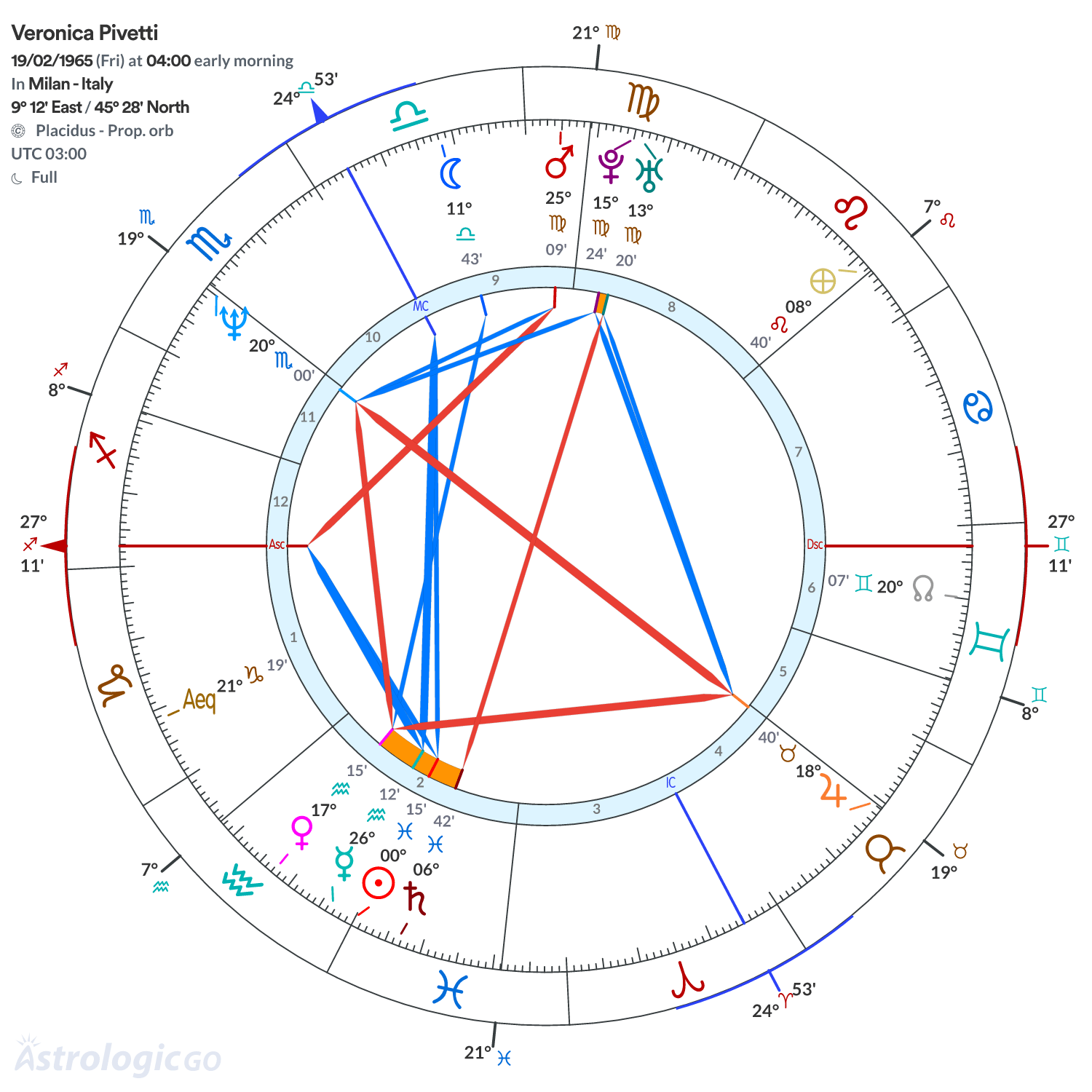Chart wheel - Veronica Pivetti