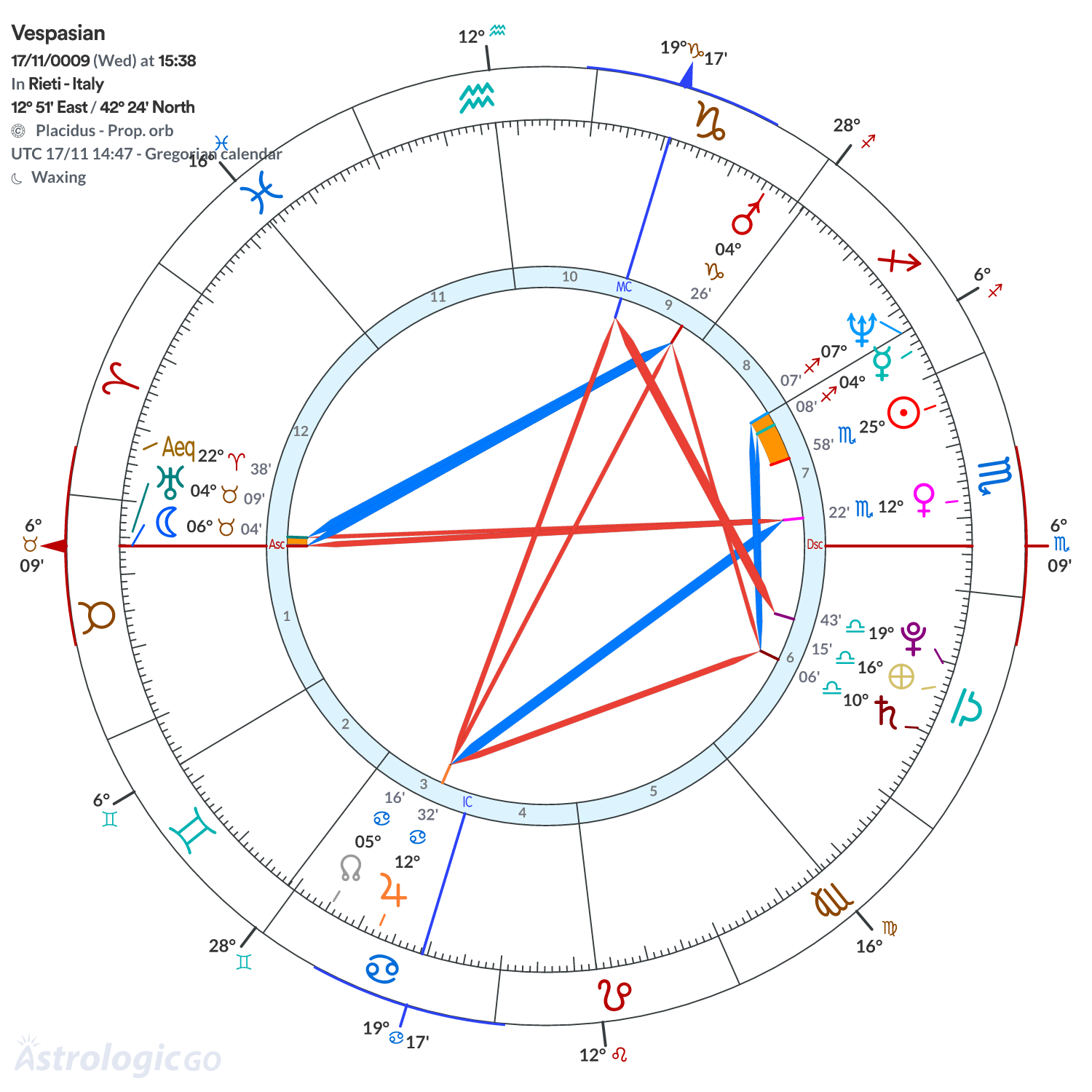 Chart wheel - Vespasian