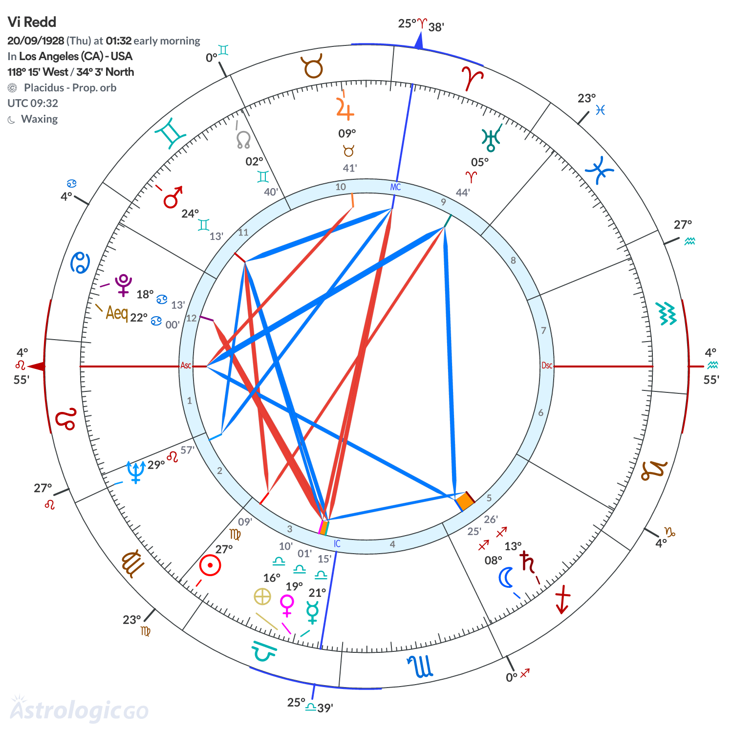 Chart wheel - Vi Redd