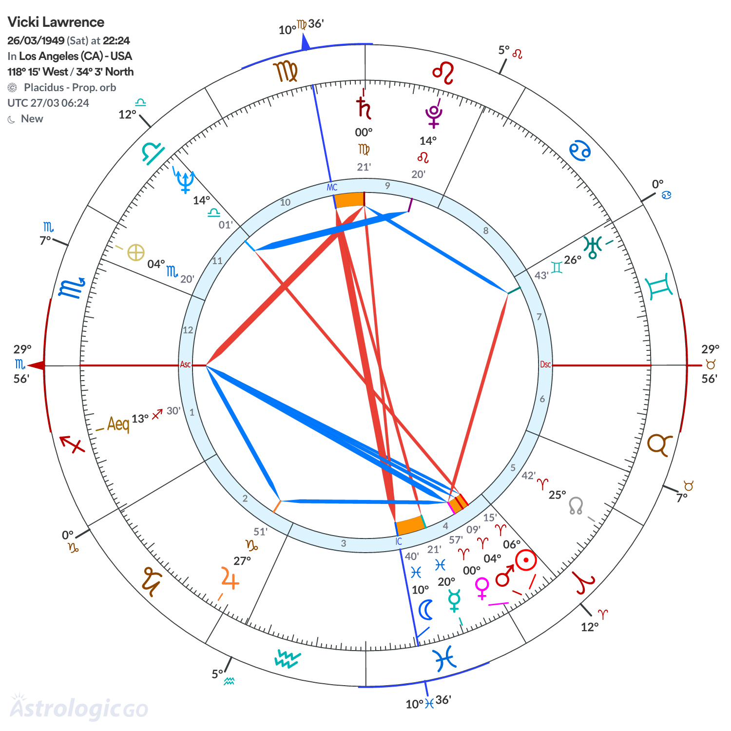 Chart wheel - Vicki Lawrence