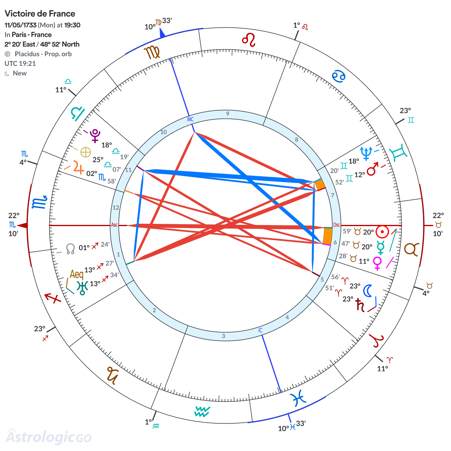 Chart wheel - Victoire de France