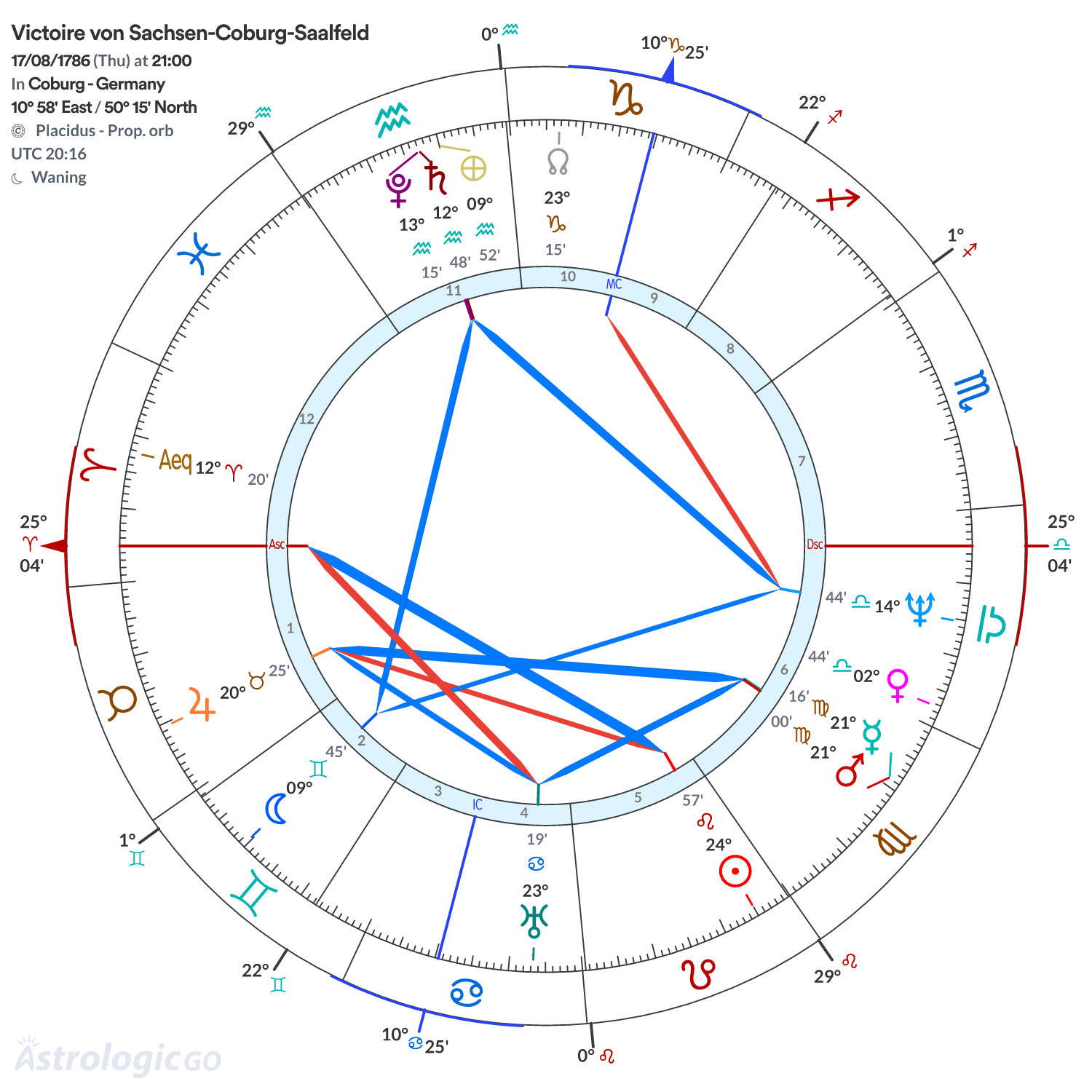 Chart wheel - Victoire von Sachsen-Coburg-Saalfeld