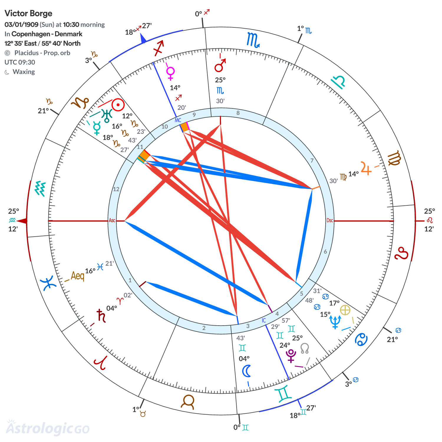 Chart wheel - Victor Borge