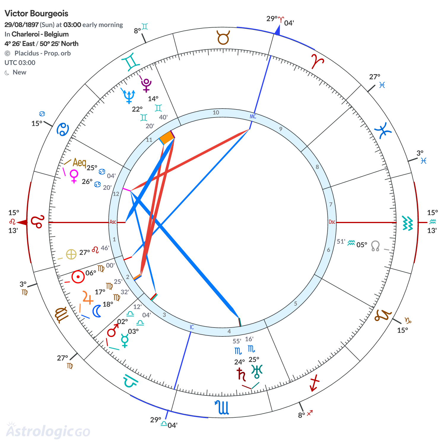 Chart wheel - Victor Bourgeois