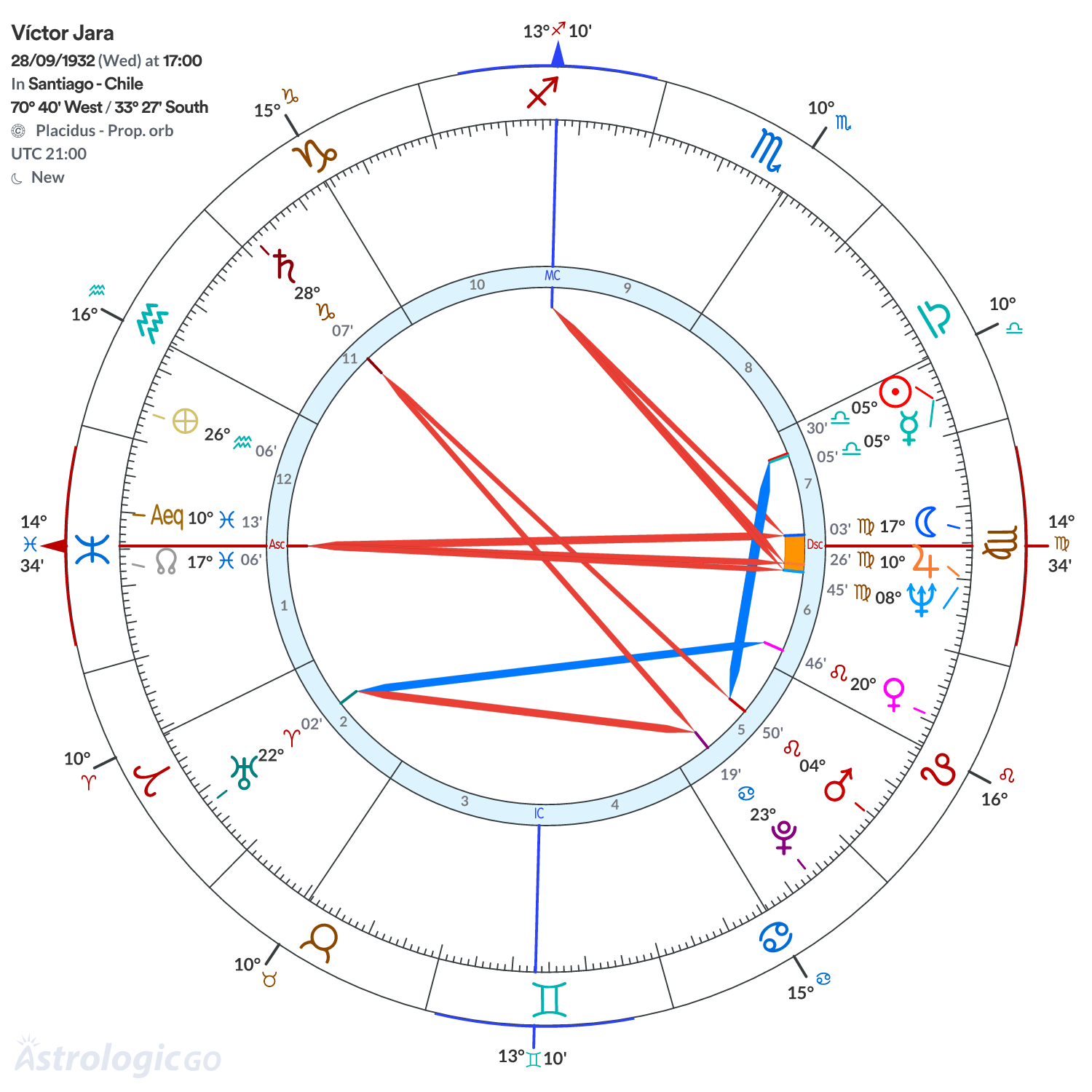 Chart wheel - Víctor Jara