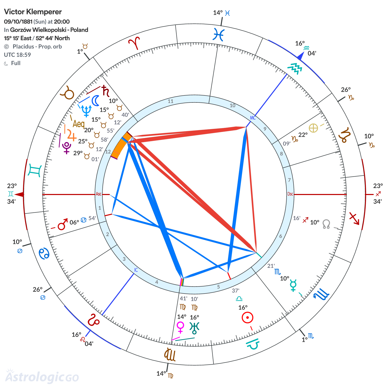 Chart wheel - Victor Klemperer
