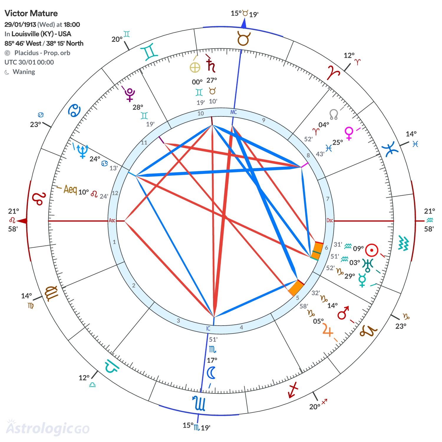 Chart wheel - Victor Mature
