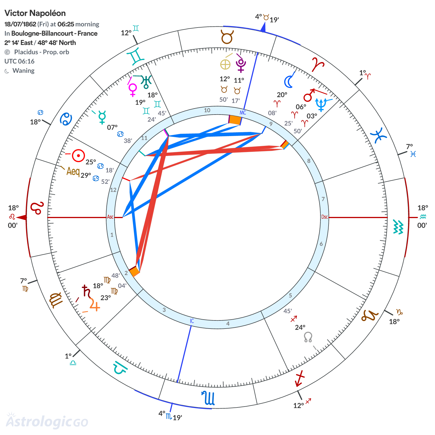 Chart wheel - Victor Napoléon