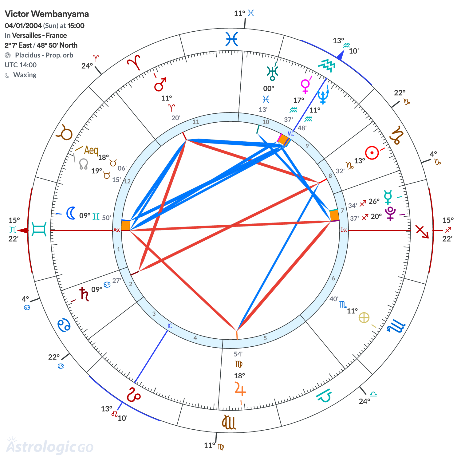 Chart wheel - Victor Wembanyama