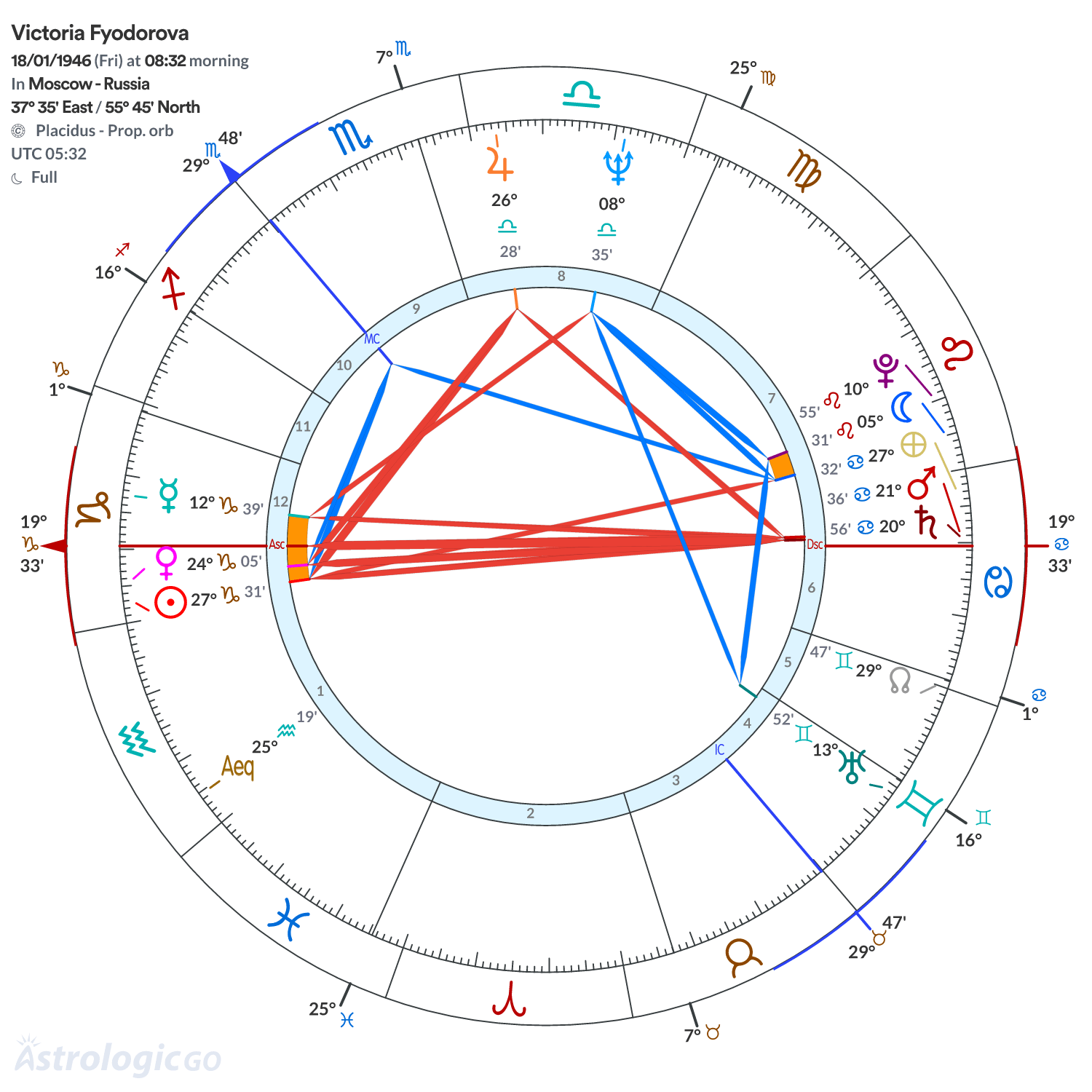 Chart wheel - Victoria Fyodorova