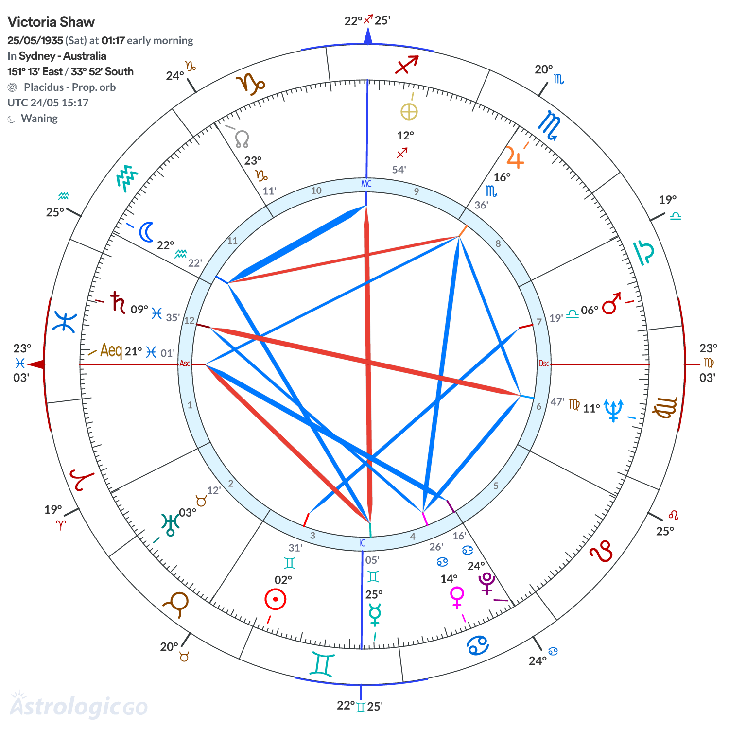 Chart wheel - Victoria Shaw