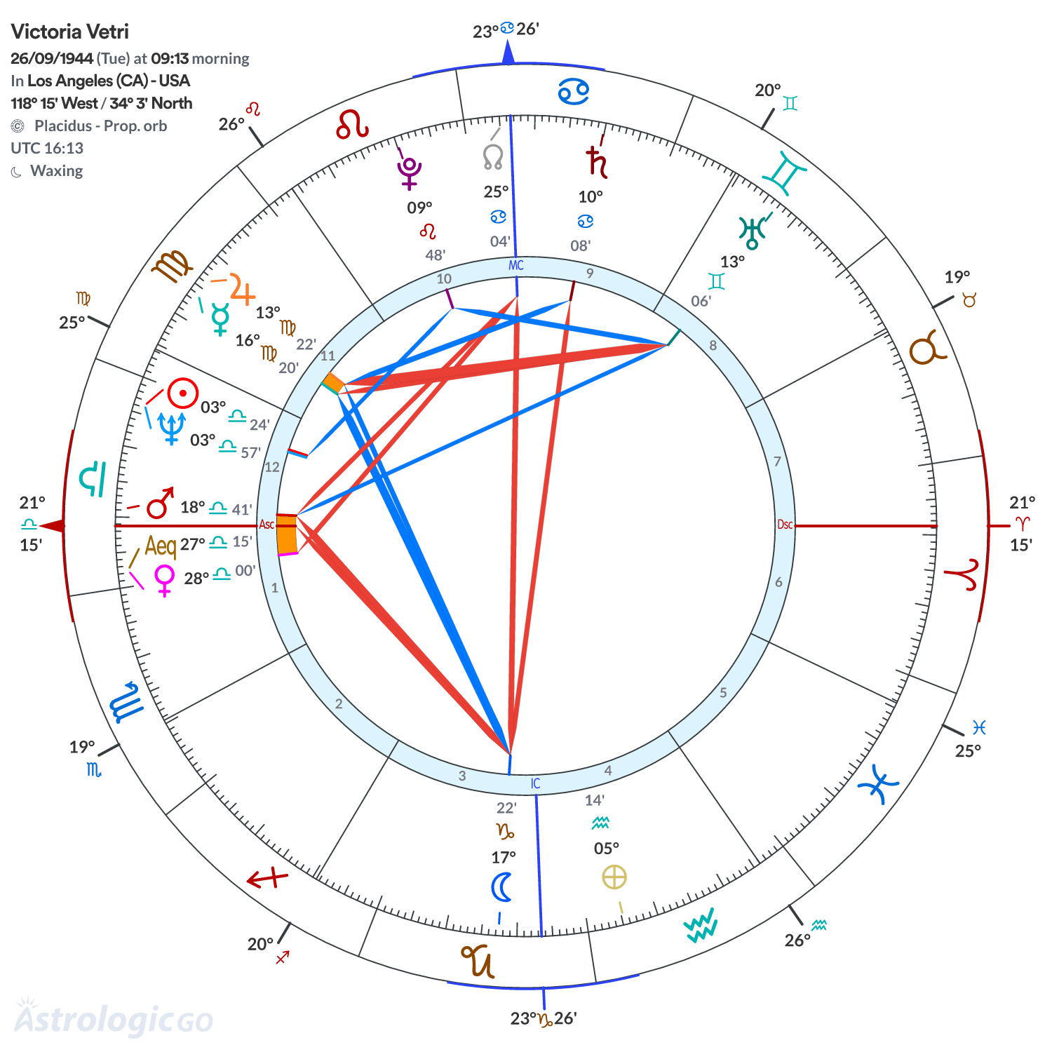Chart wheel - Victoria Vetri