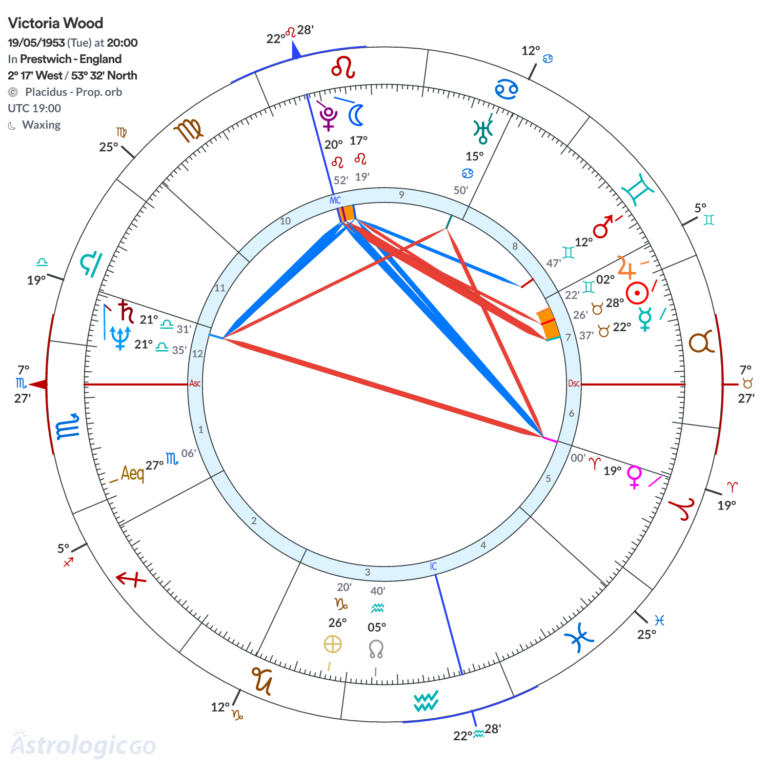 Chart wheel - Victoria Wood