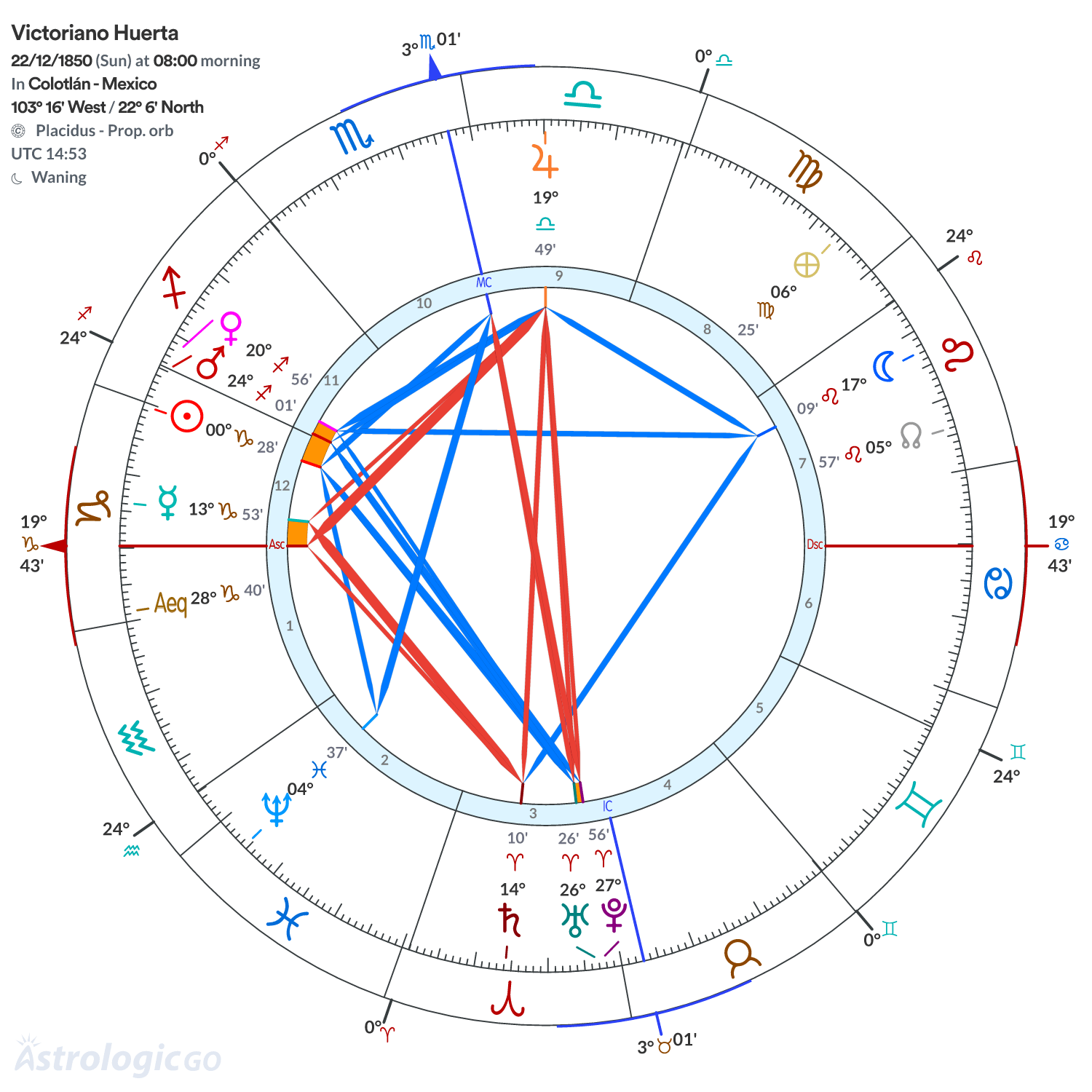 Chart wheel - Victoriano Huerta