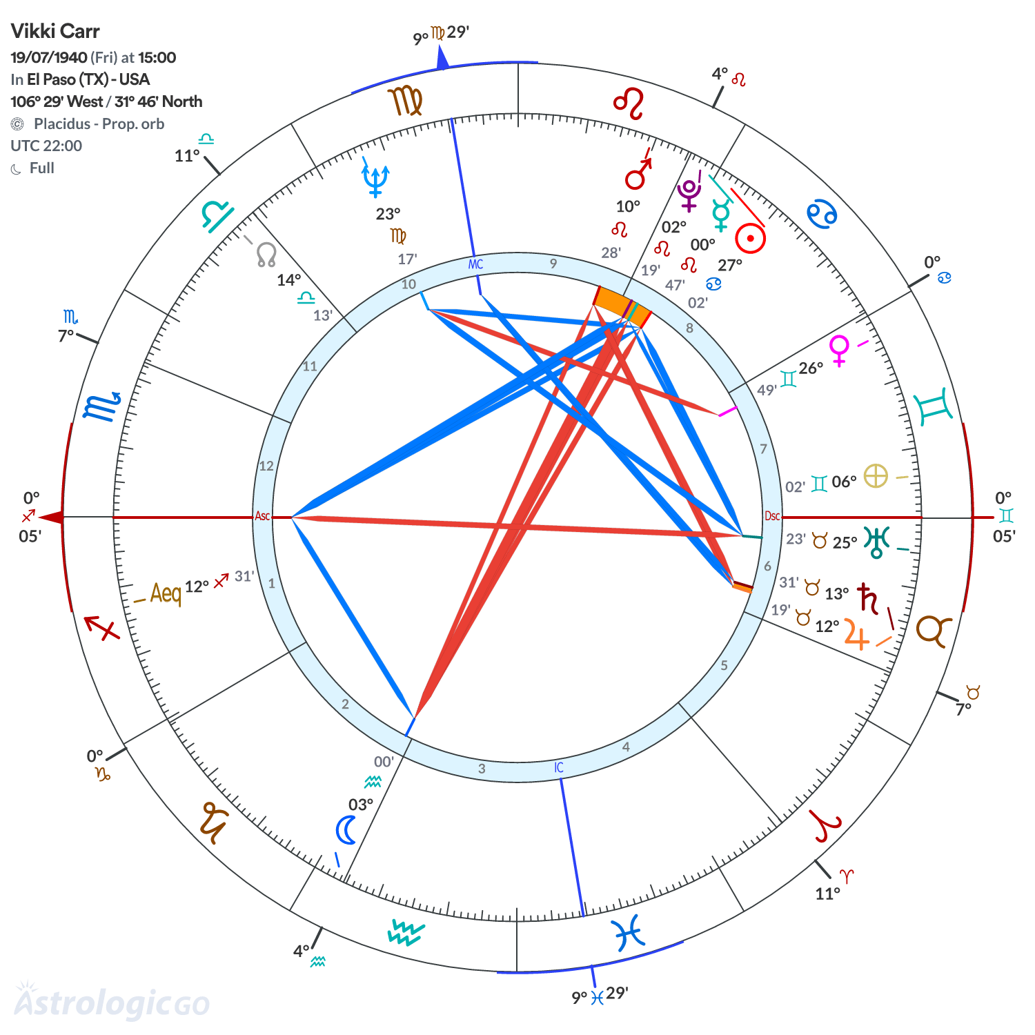Chart wheel - Vikki Carr