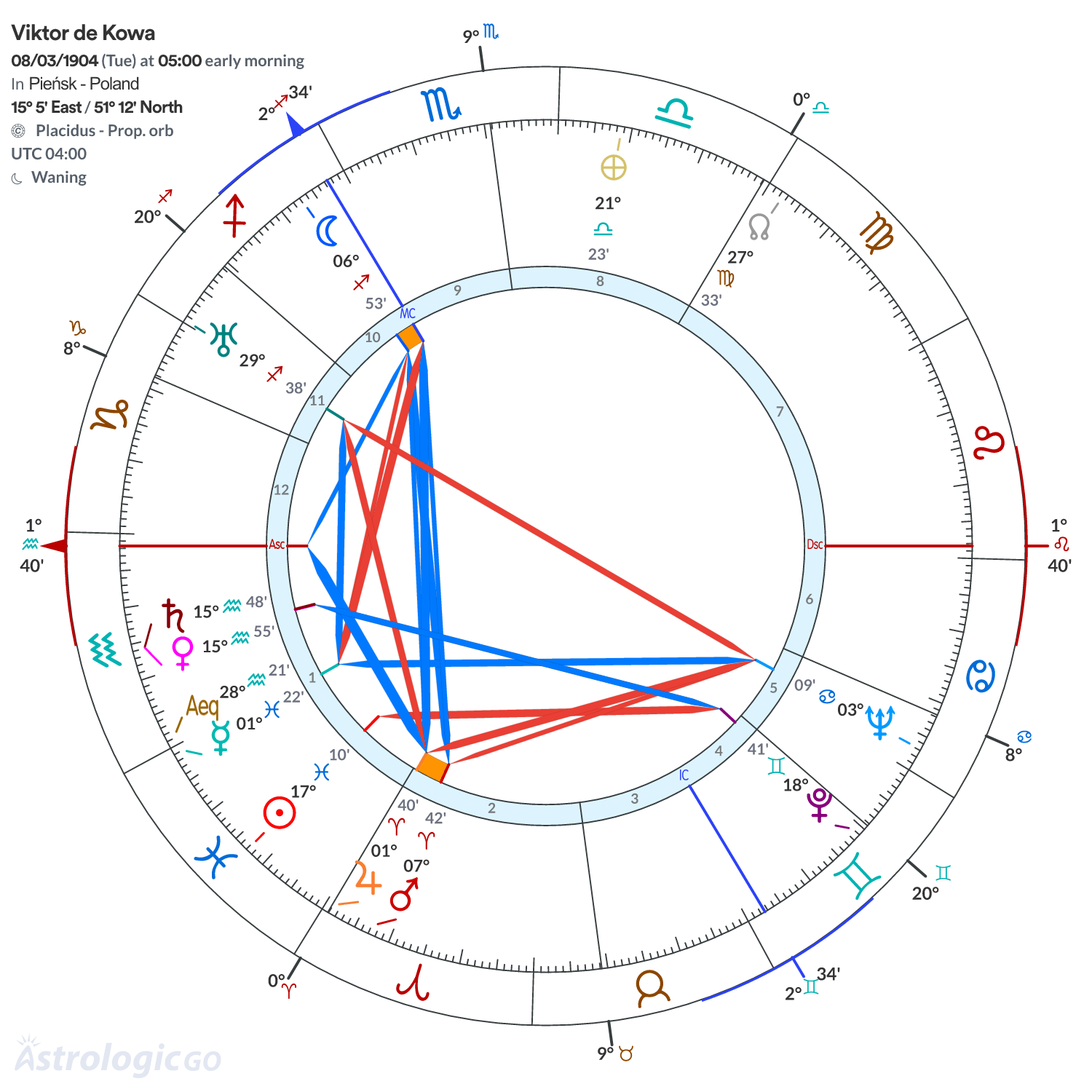 Chart wheel - Viktor de Kowa