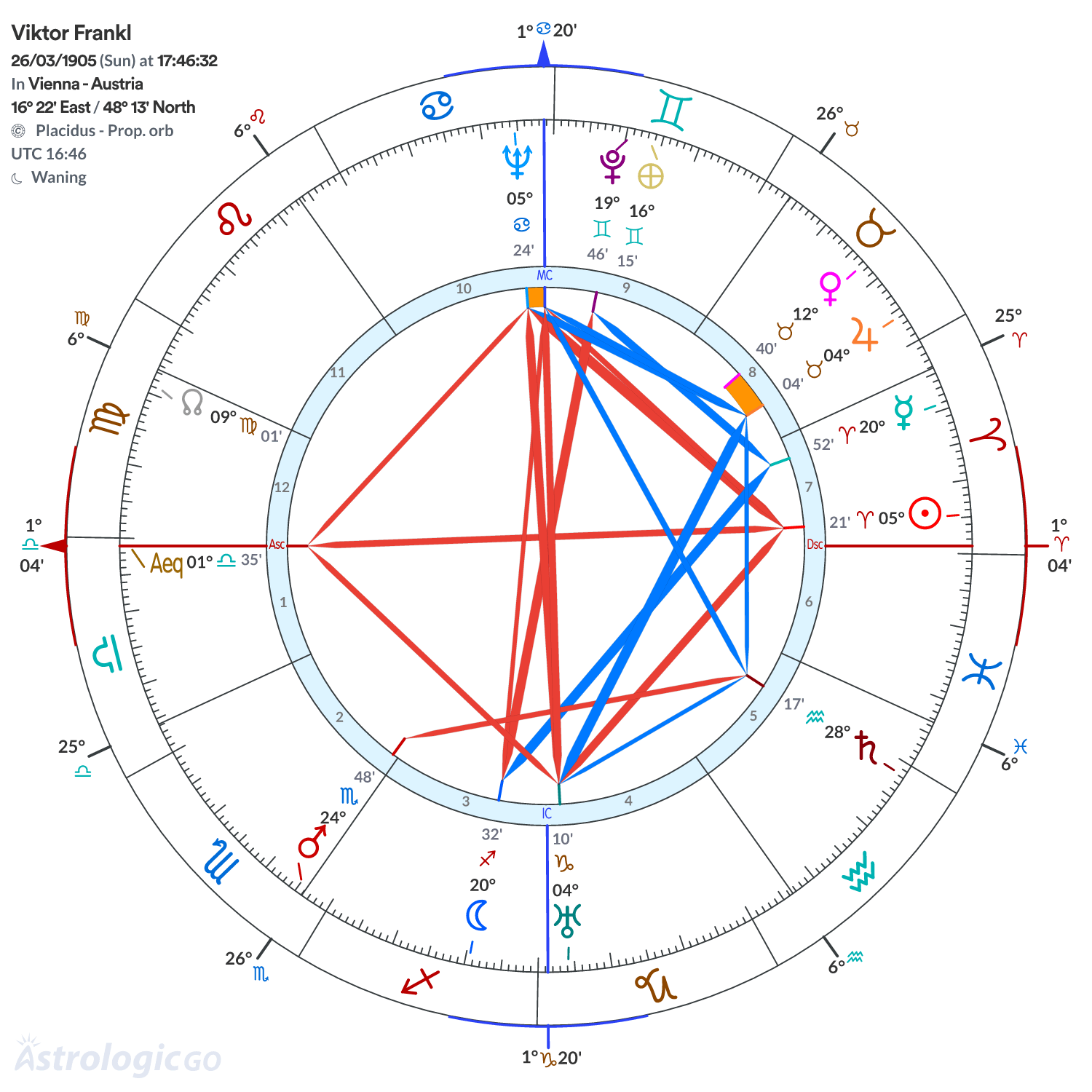 Chart wheel - Viktor Frankl