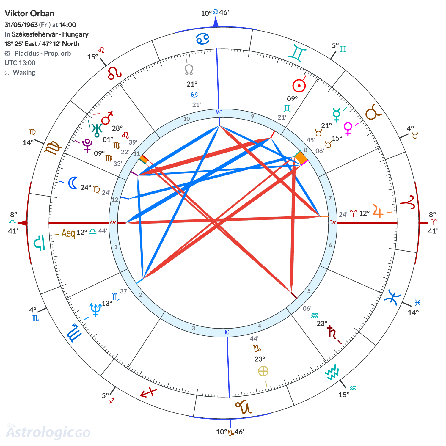 Chart wheel - Viktor Orban