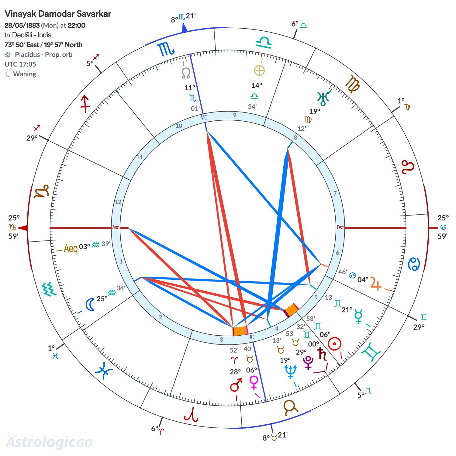 Chart wheel - Vinayak Damodar Savarkar