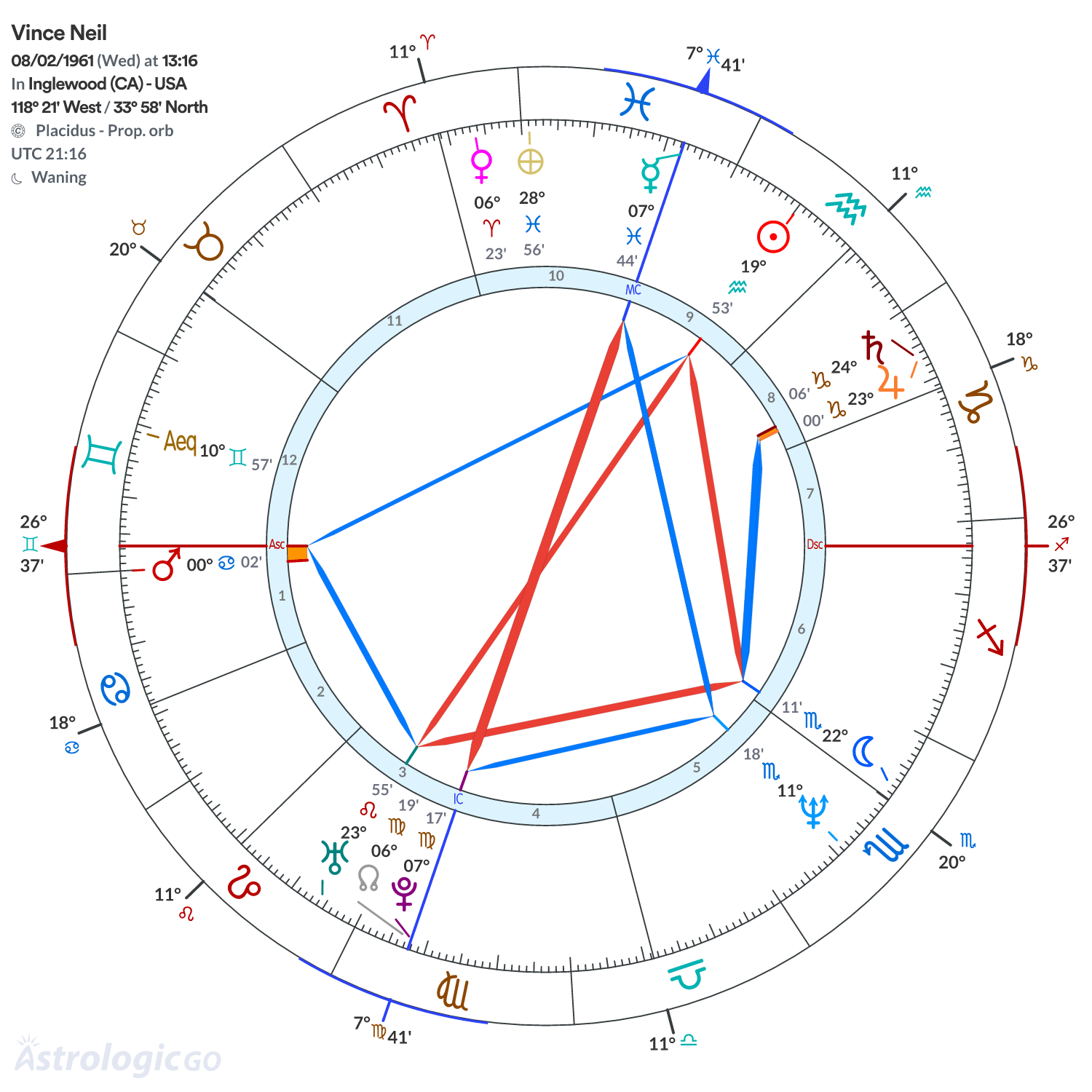 Chart wheel - Vince Neil
