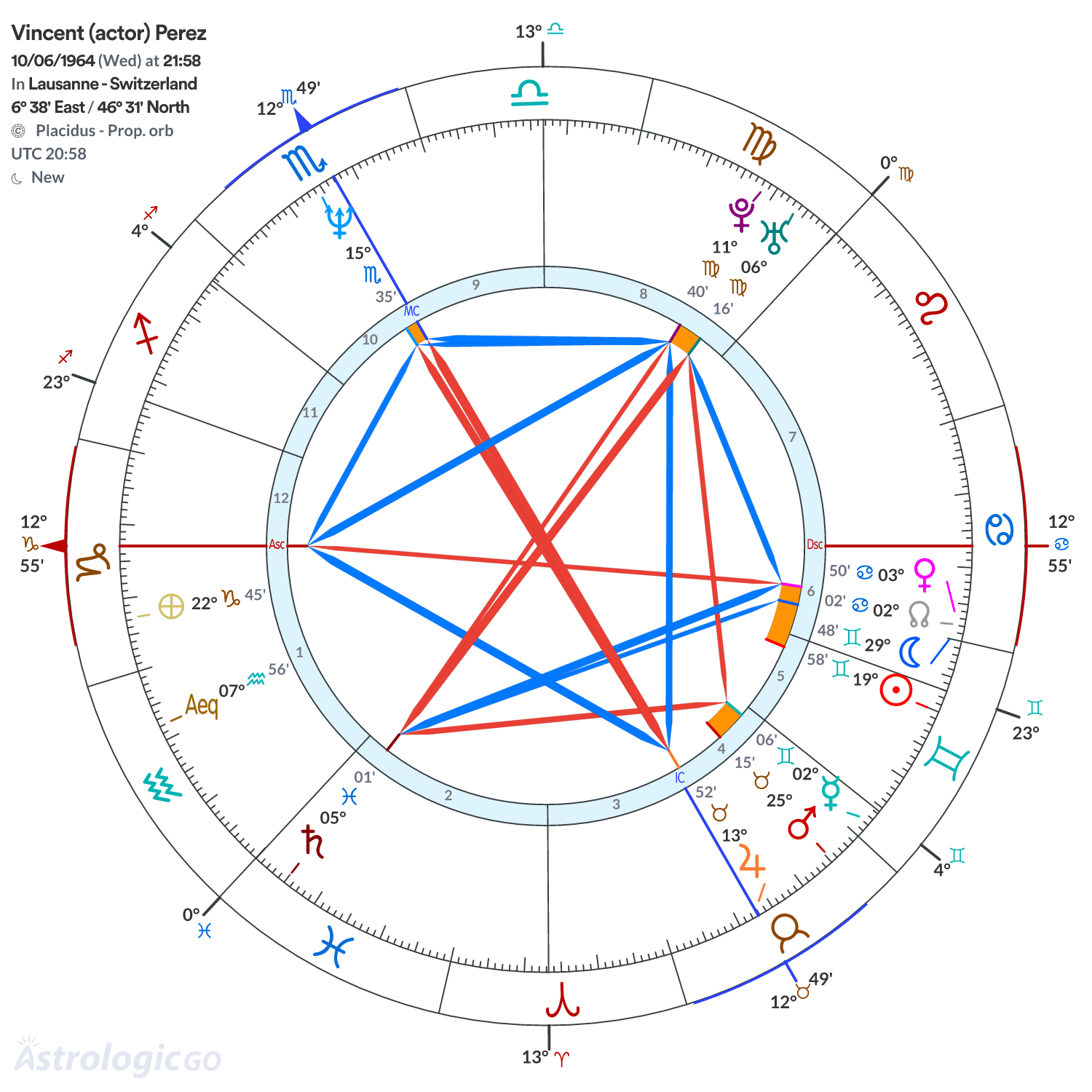 Chart wheel - Vincent (actor) Perez