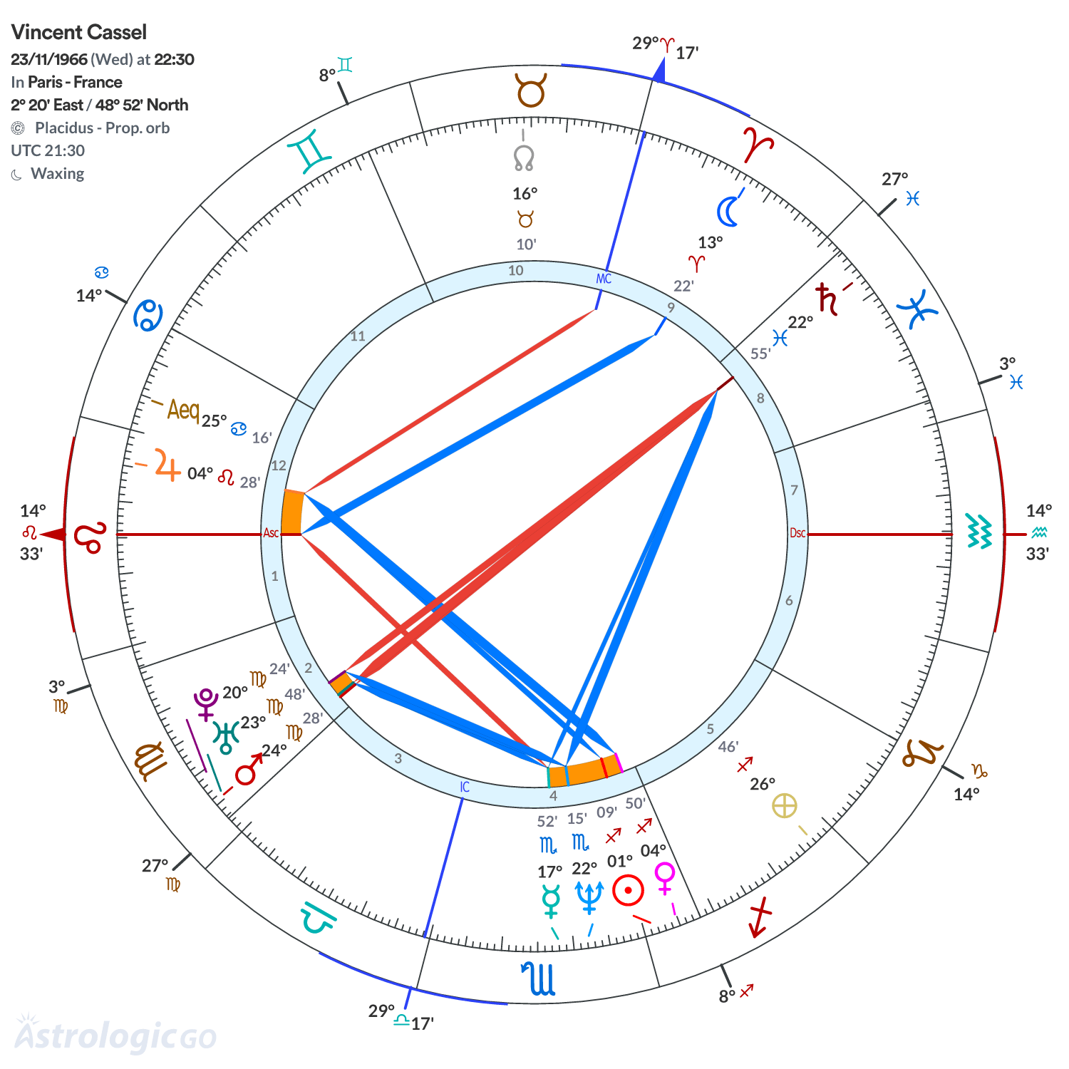 Chart wheel - Vincent Cassel