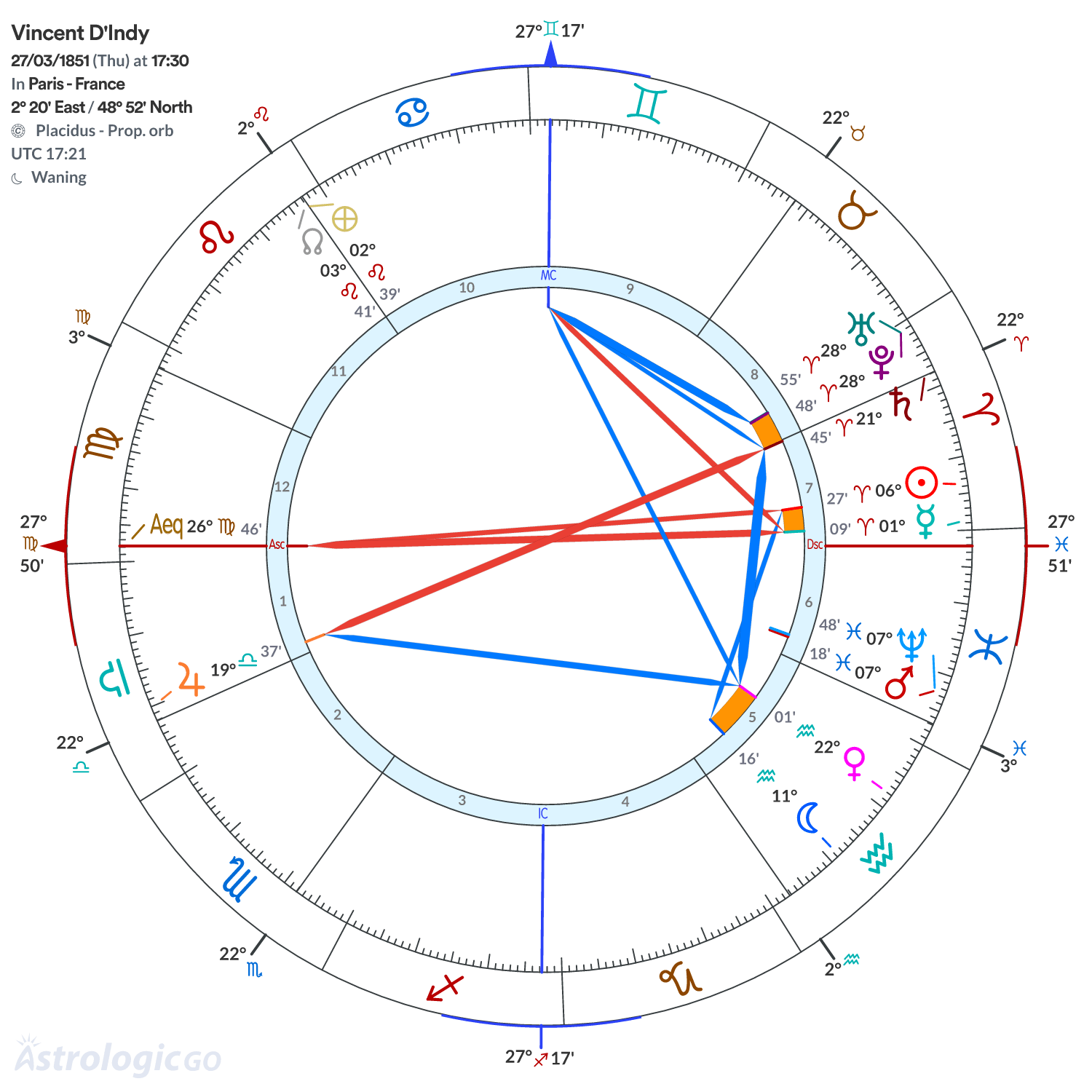 Chart wheel - Vincent D'Indy