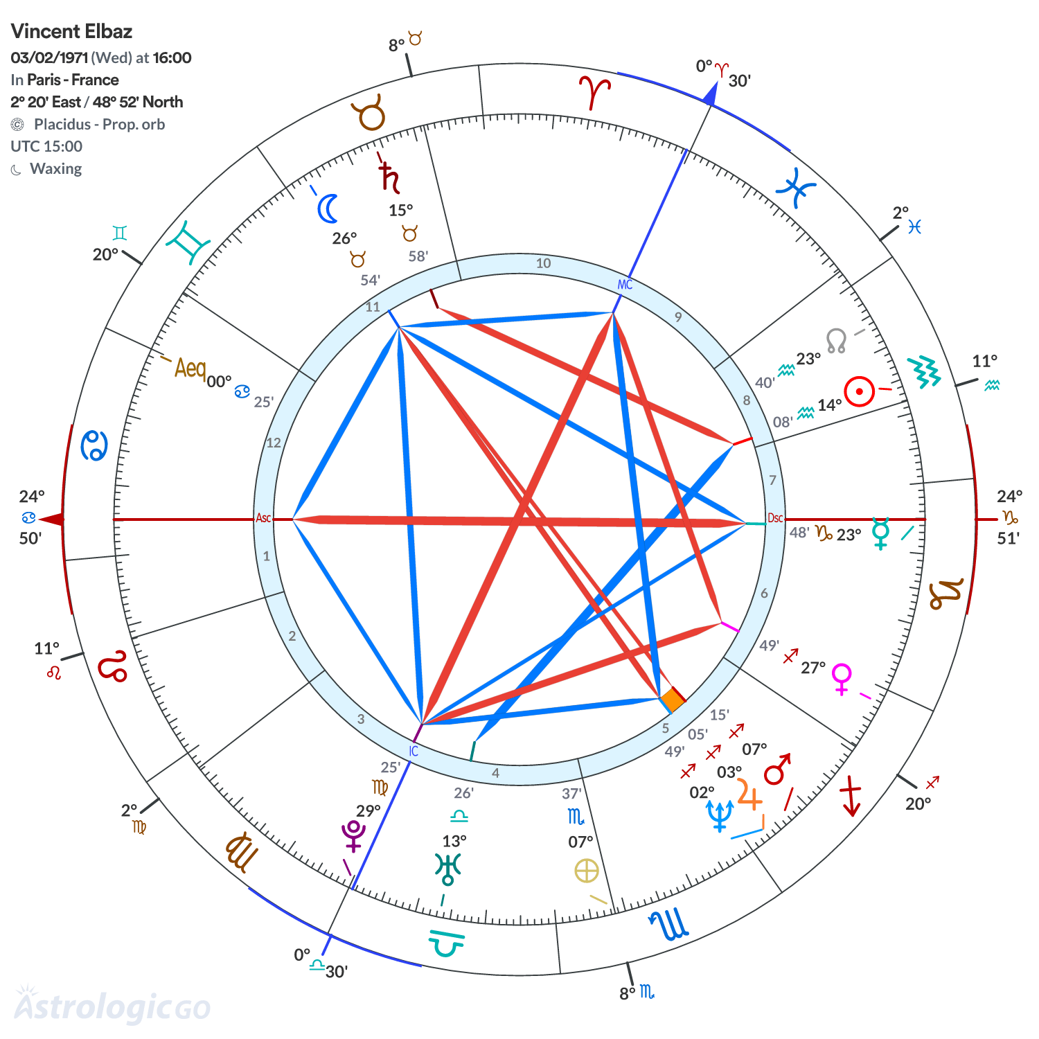 Chart wheel - Vincent Elbaz