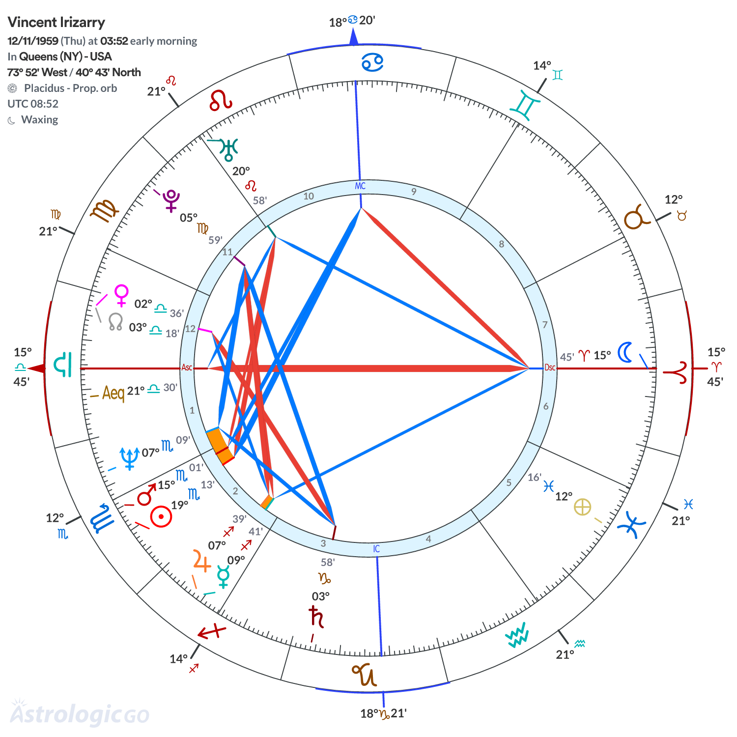 Chart wheel - Vincent Irizarry
