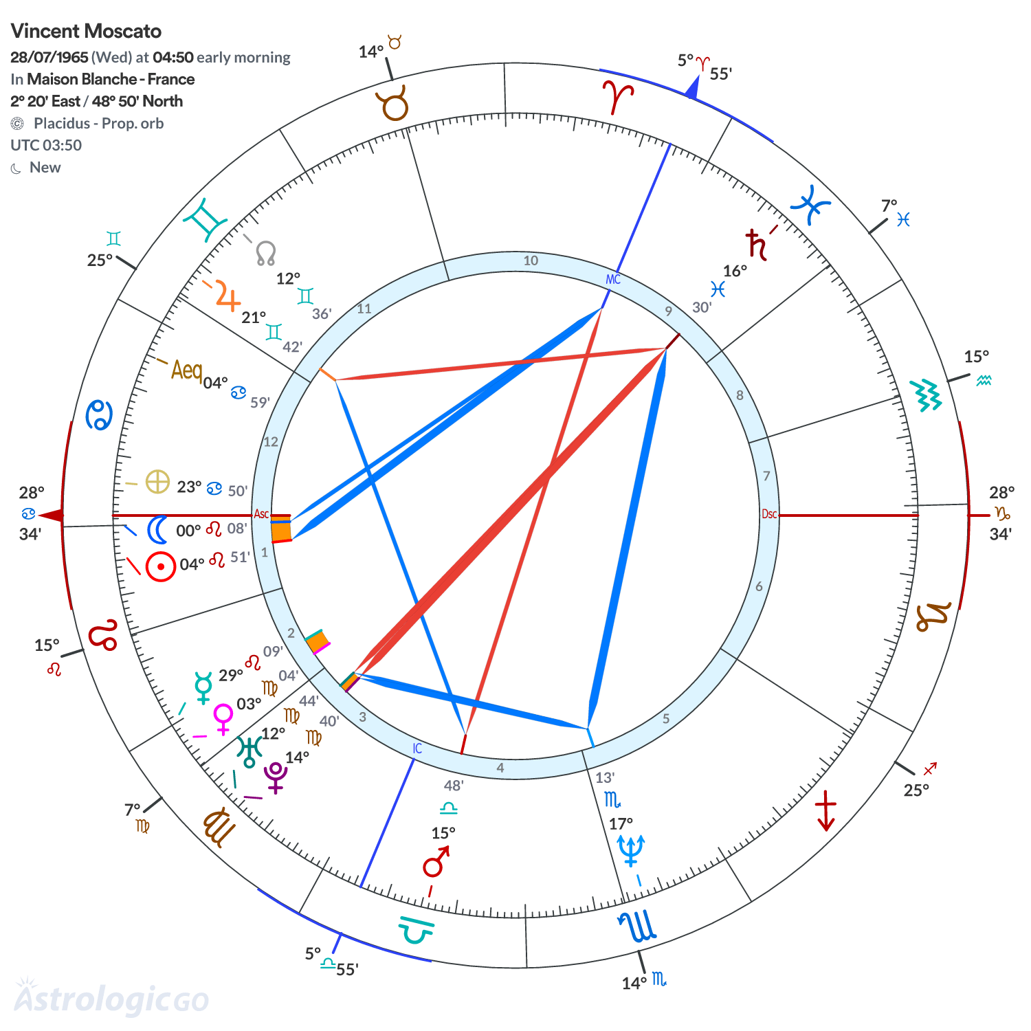 Chart wheel - Vincent Moscato