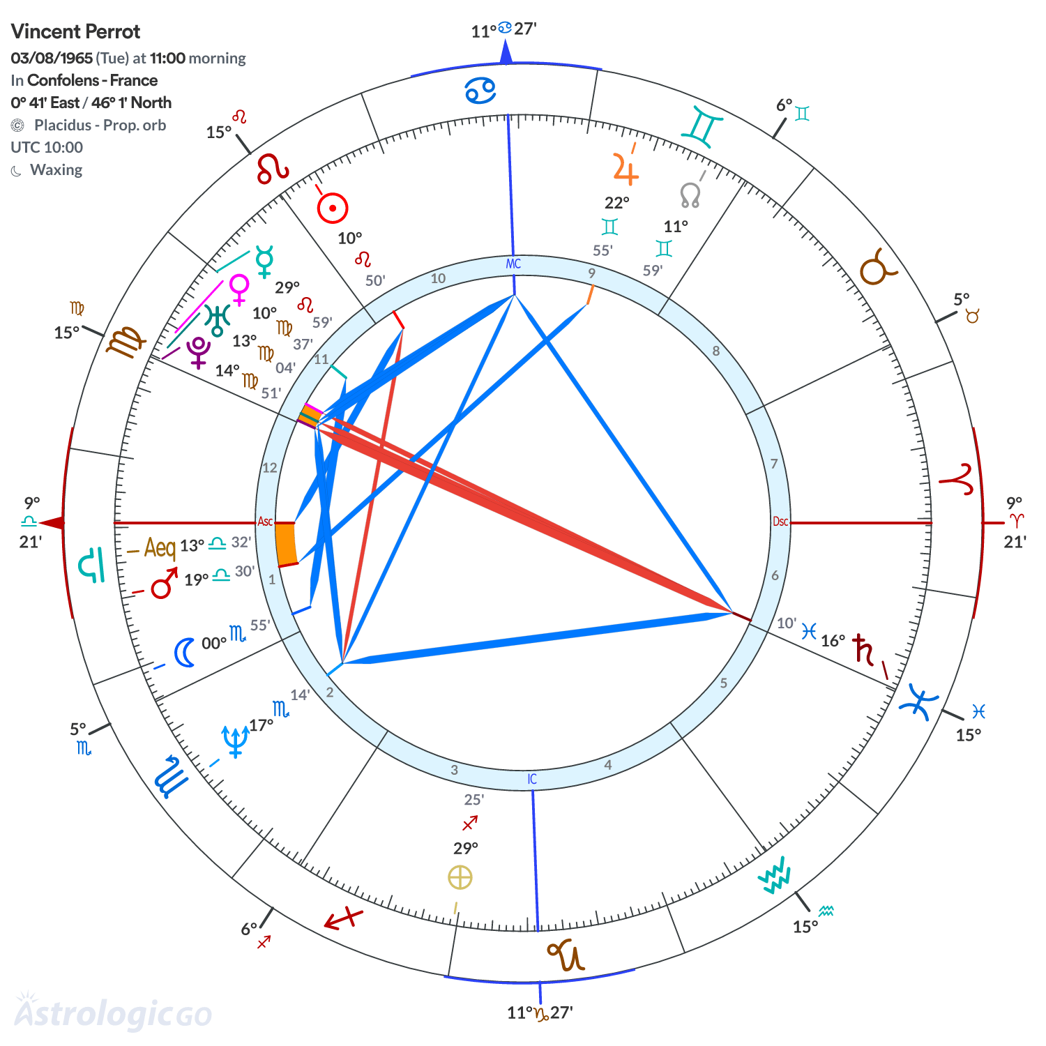 Chart wheel - Vincent Perrot