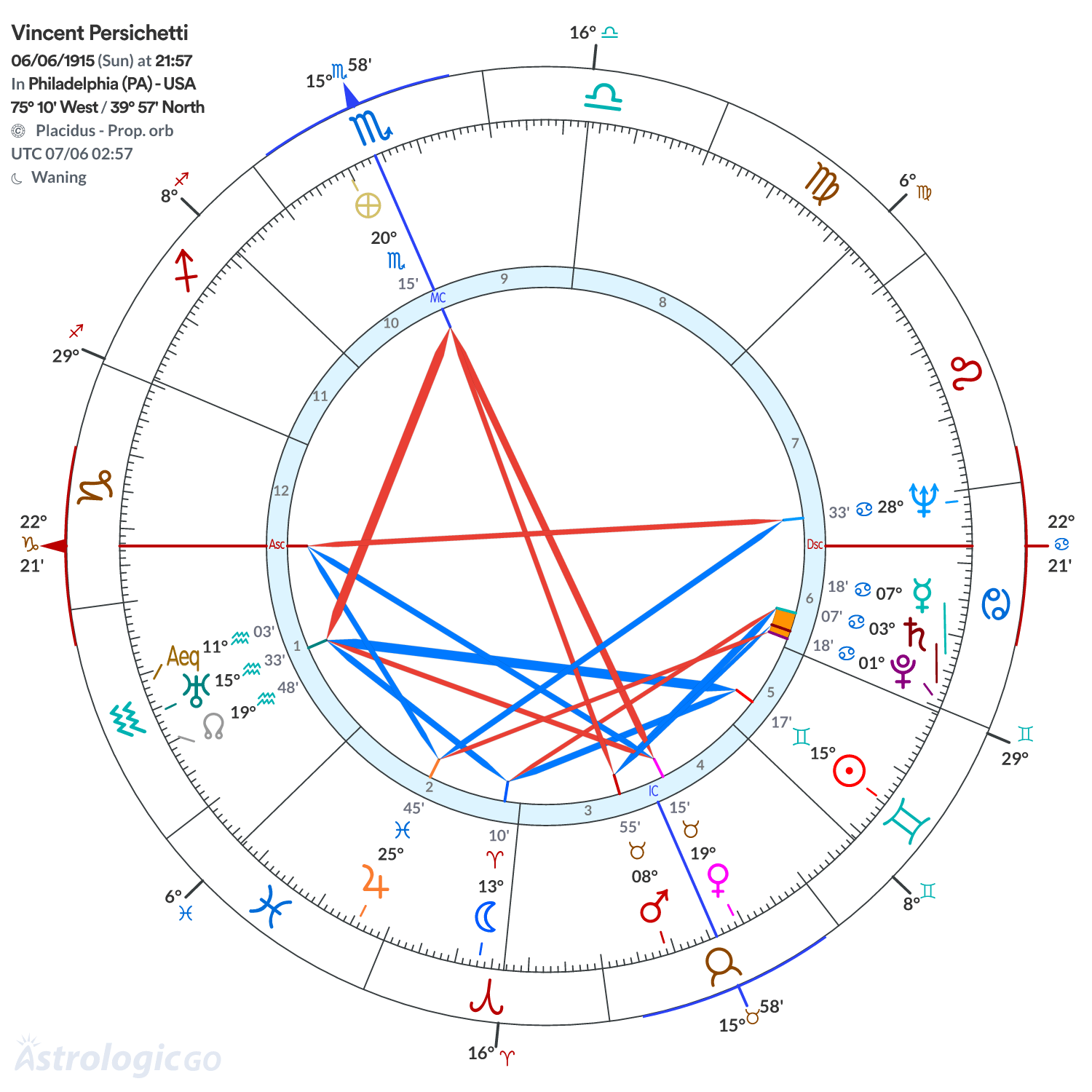 Chart wheel - Vincent Persichetti