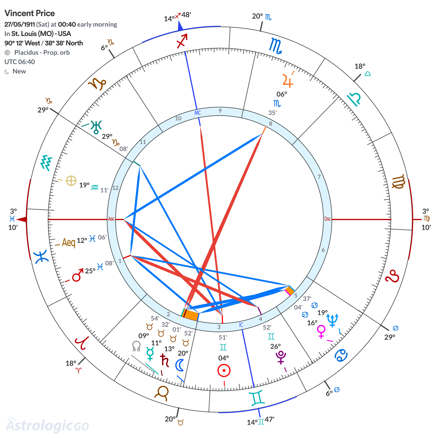 Chart wheel - Vincent Price