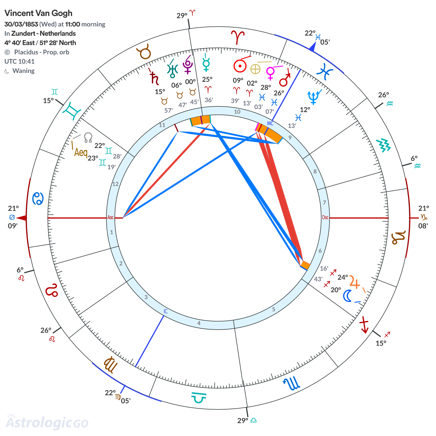 Chart wheel - Vincent Van Gogh