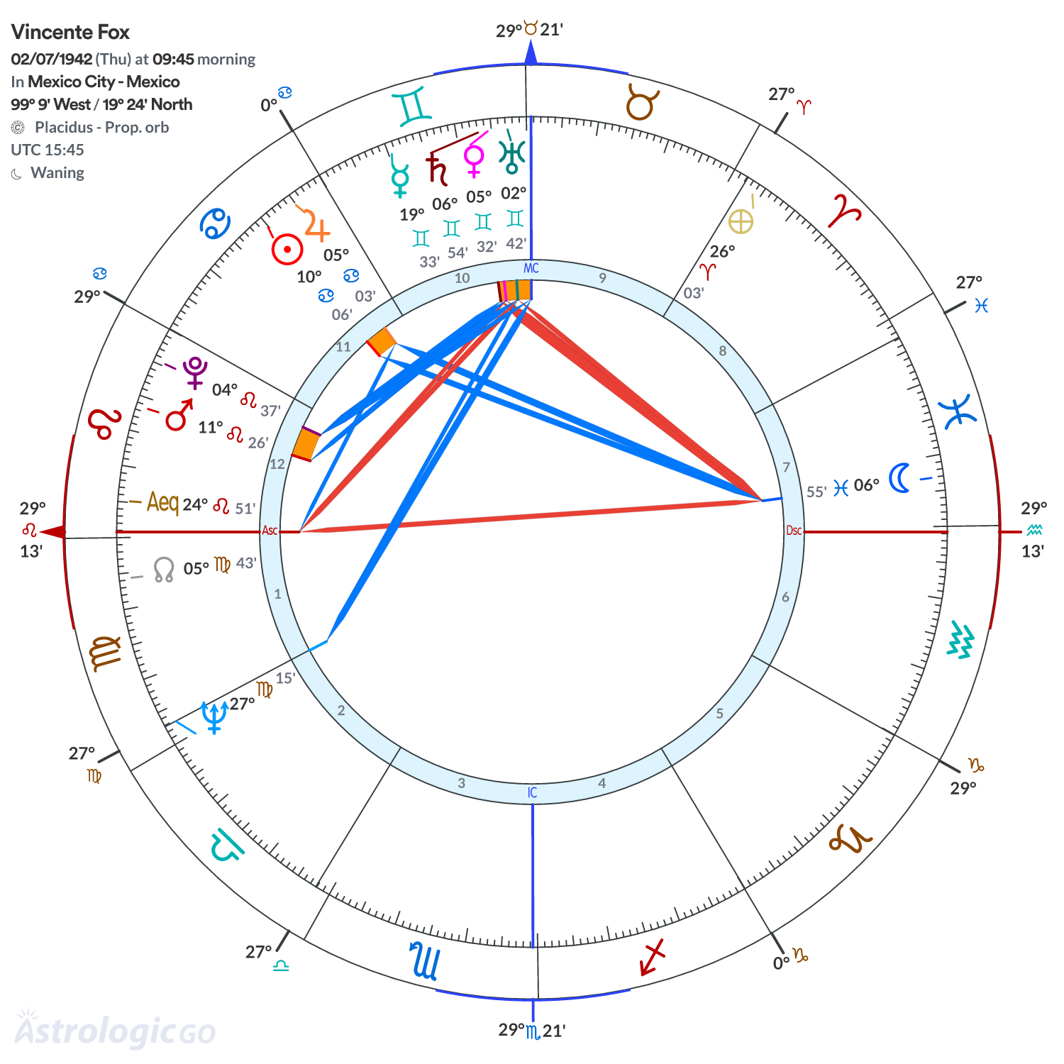 Chart wheel - Vincente Fox