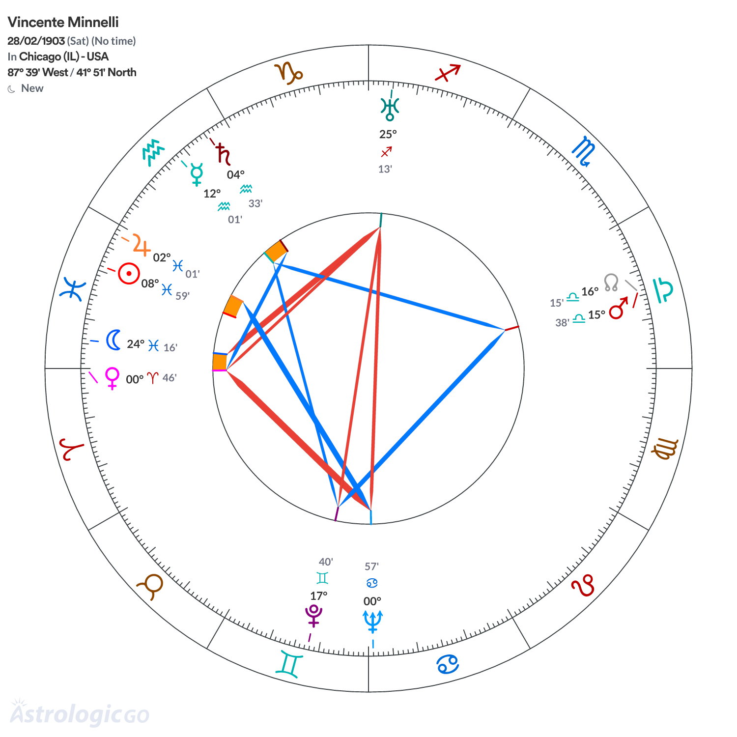 Chart wheel - Vincente Minnelli