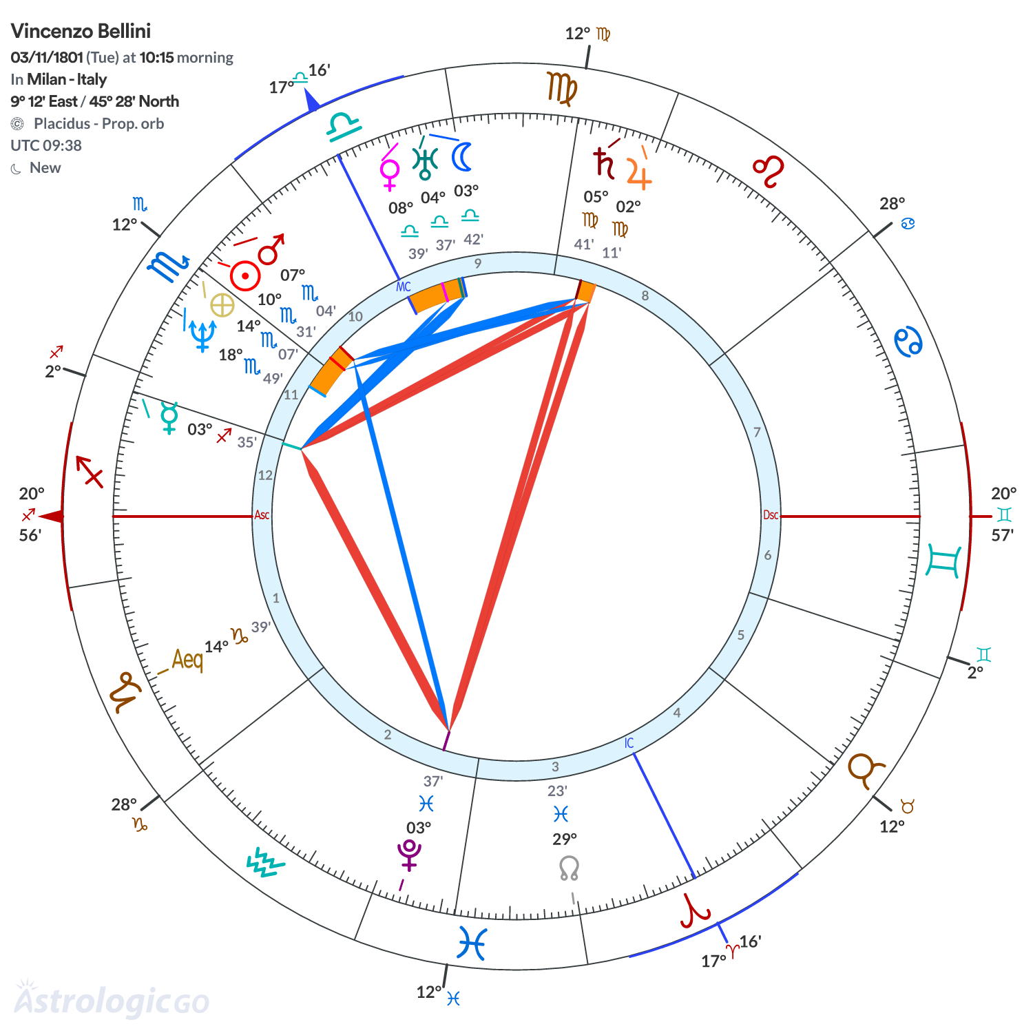 Chart wheel - Vincenzo Bellini