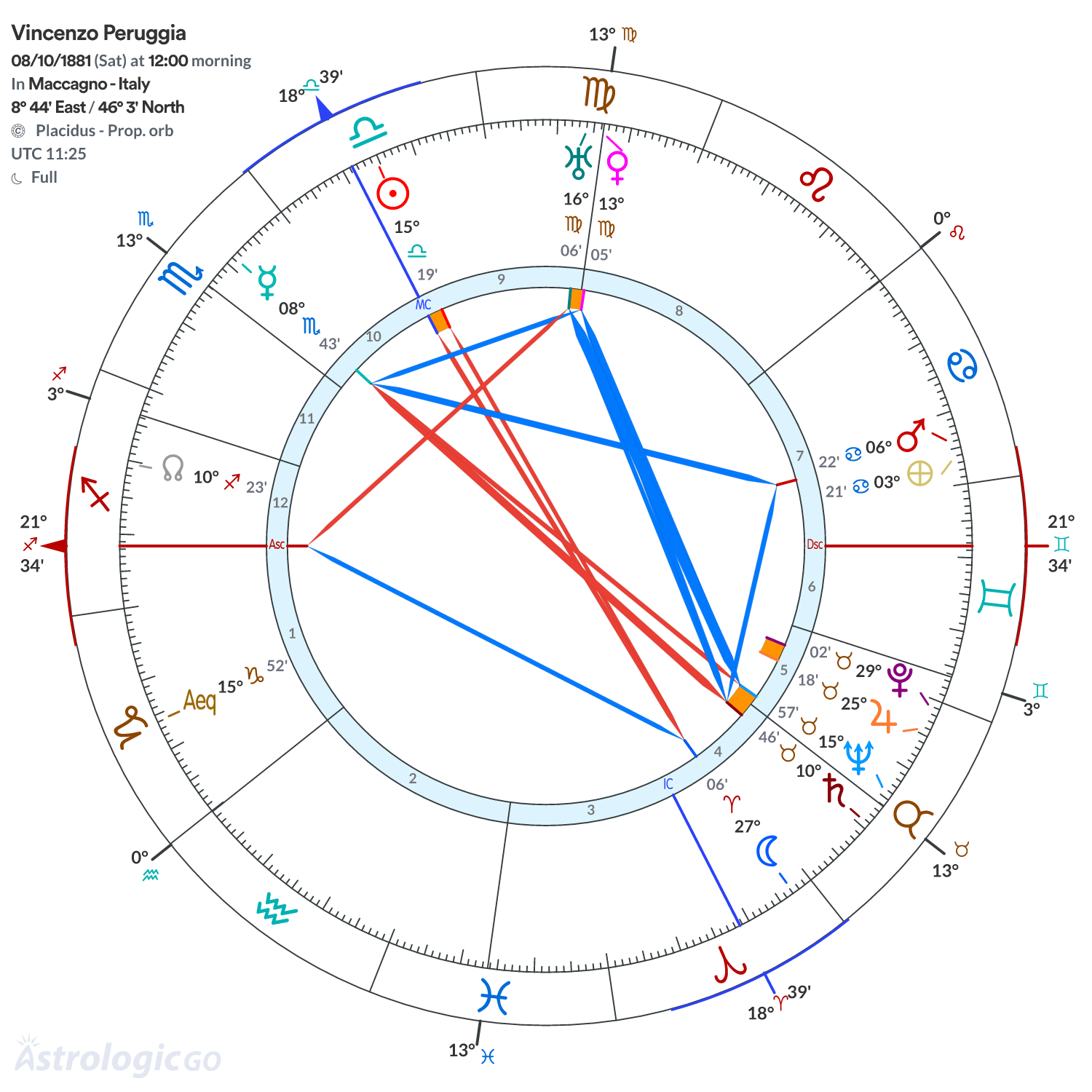 Chart wheel - Vincenzo Peruggia