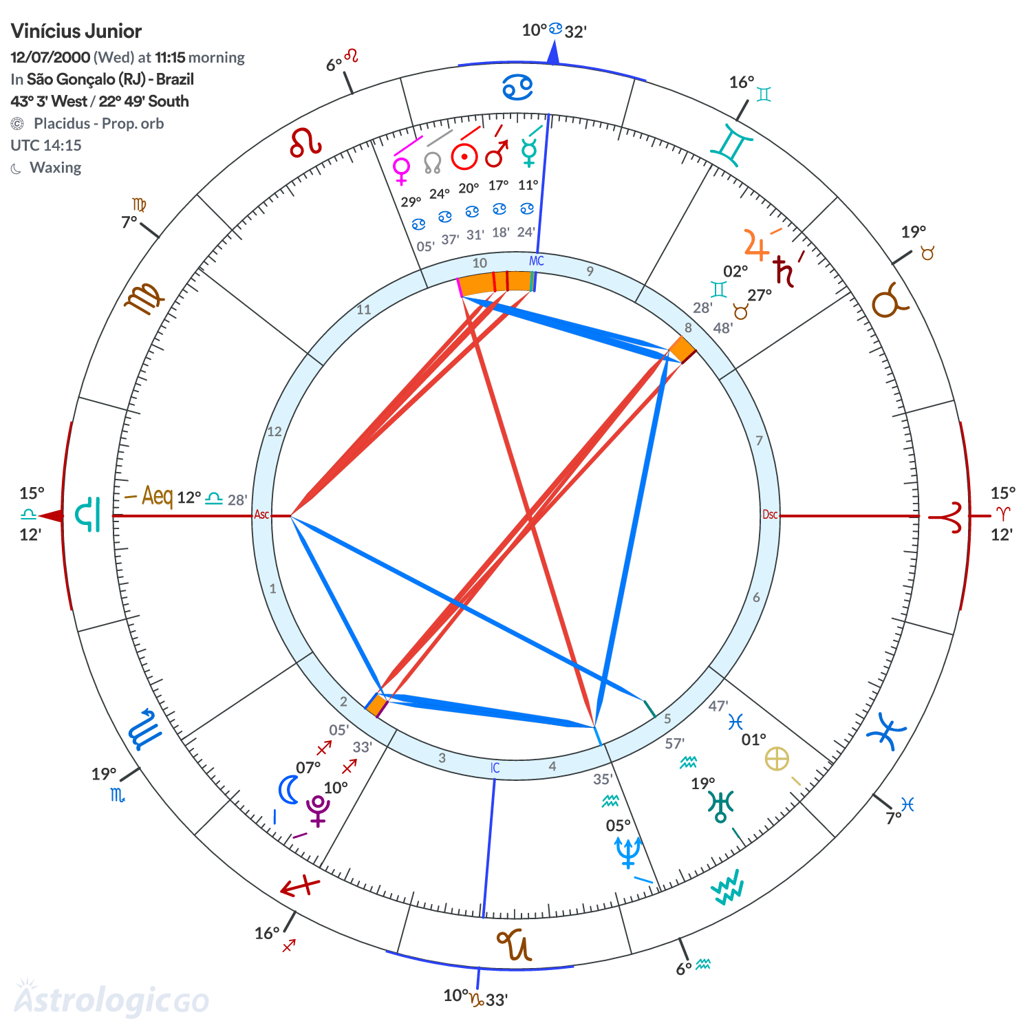Chart wheel - Vinícius Junior