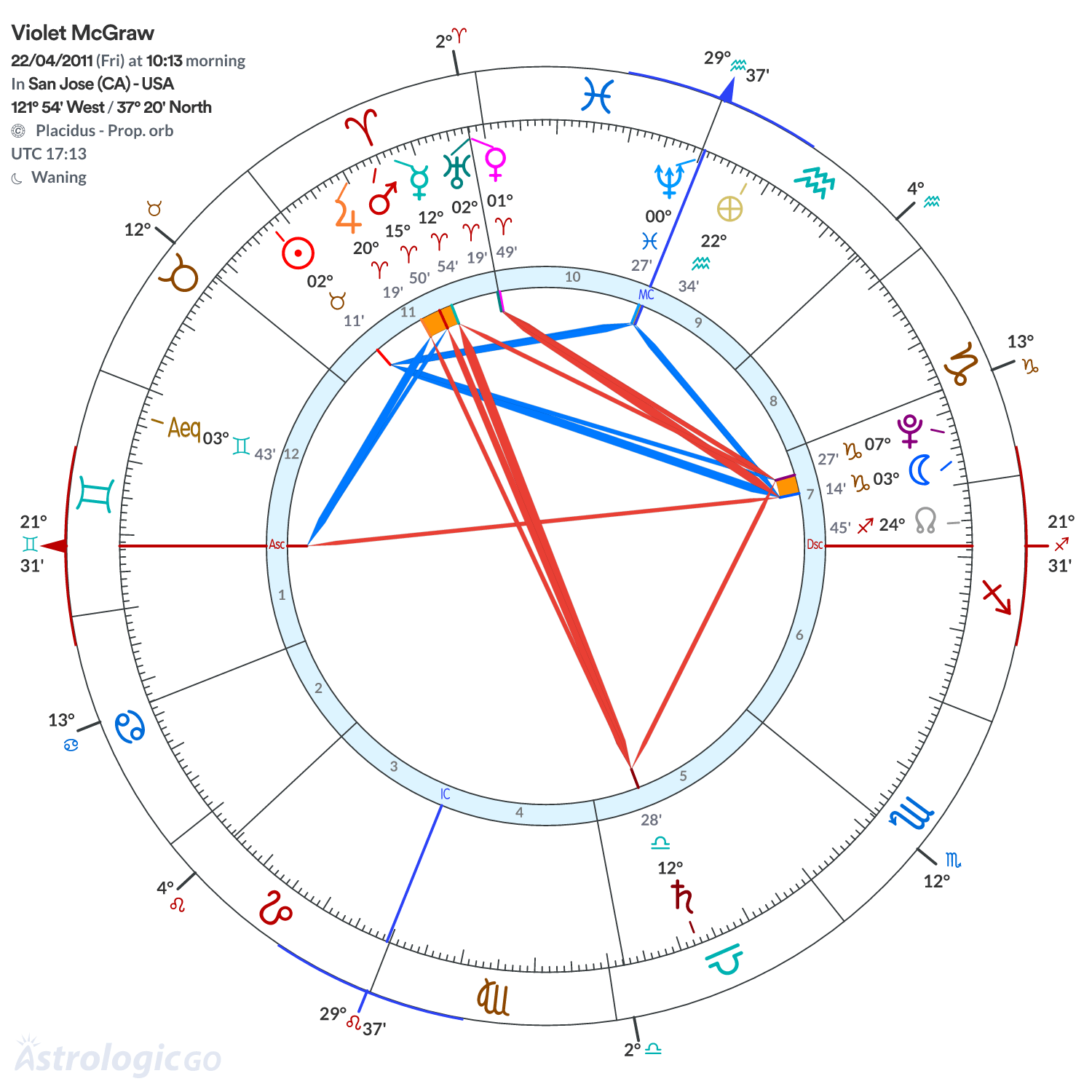 Chart wheel - Violet McGraw