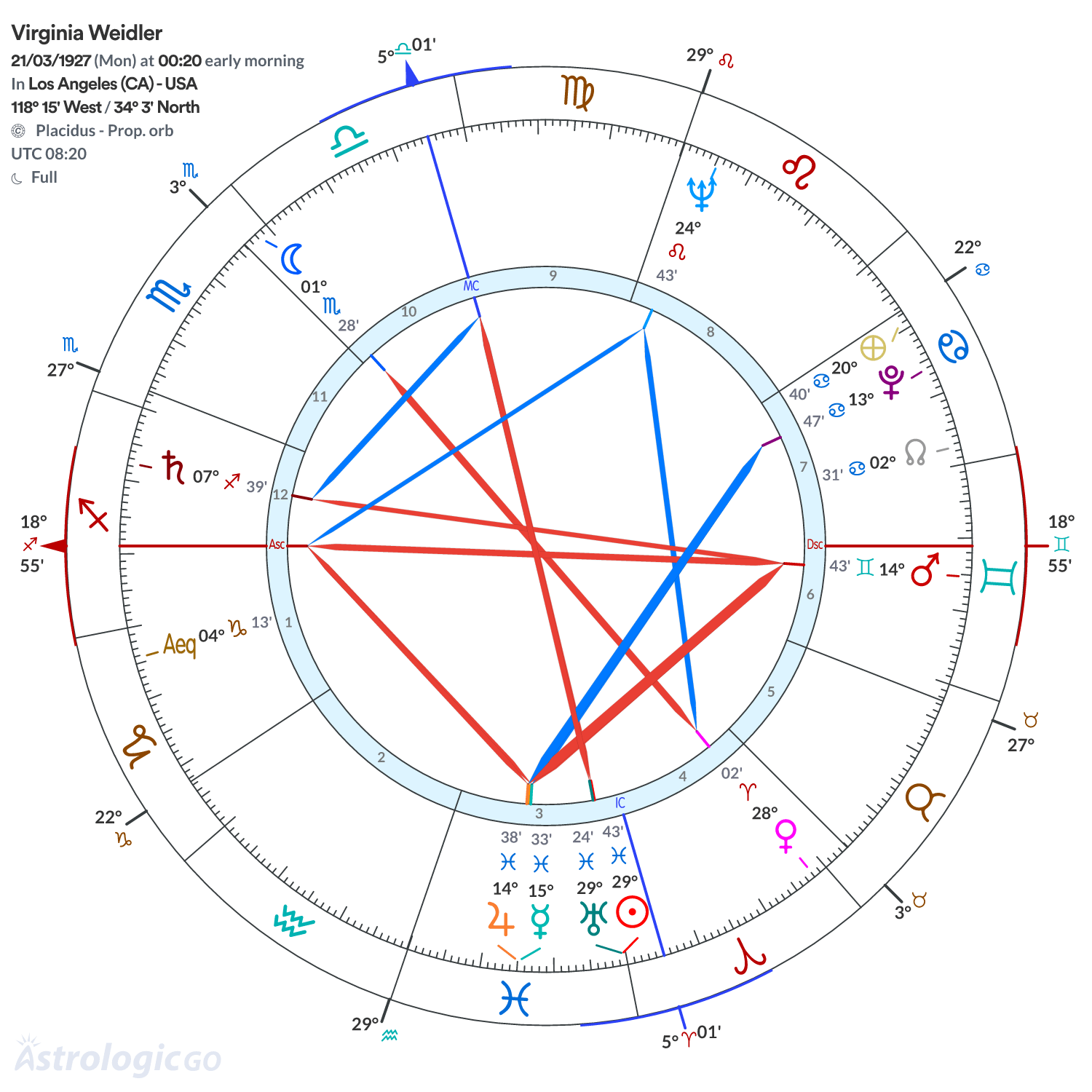 Chart wheel - Virginia Weidler