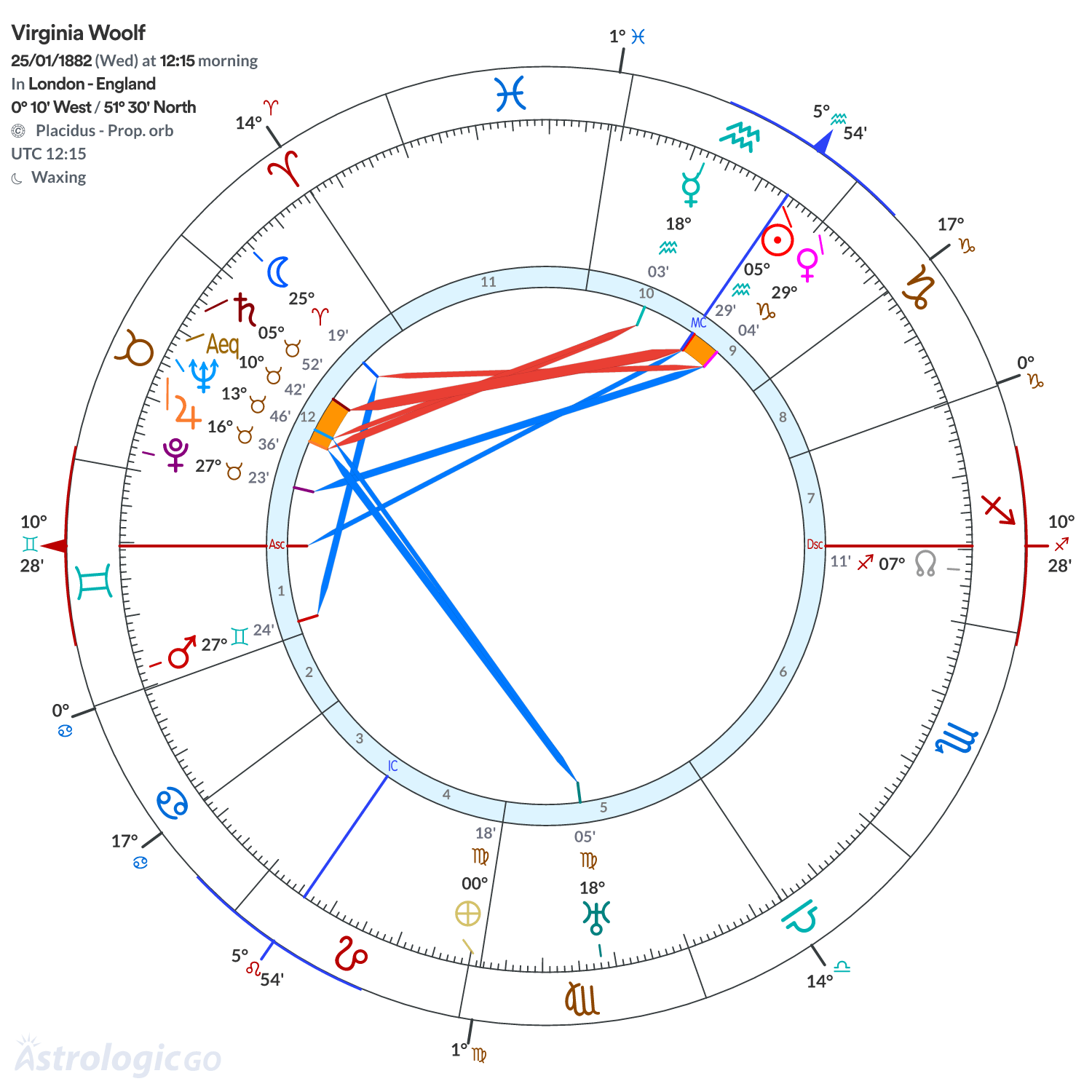 Chart wheel - Virginia Woolf