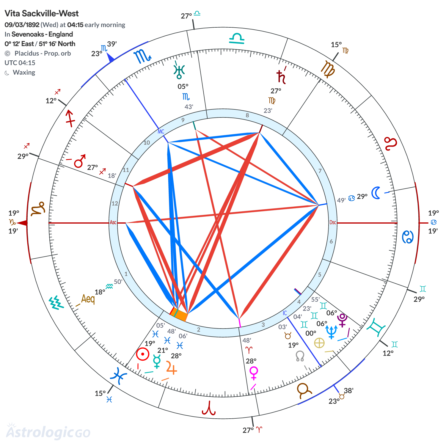 Chart wheel - Vita Sackville-West