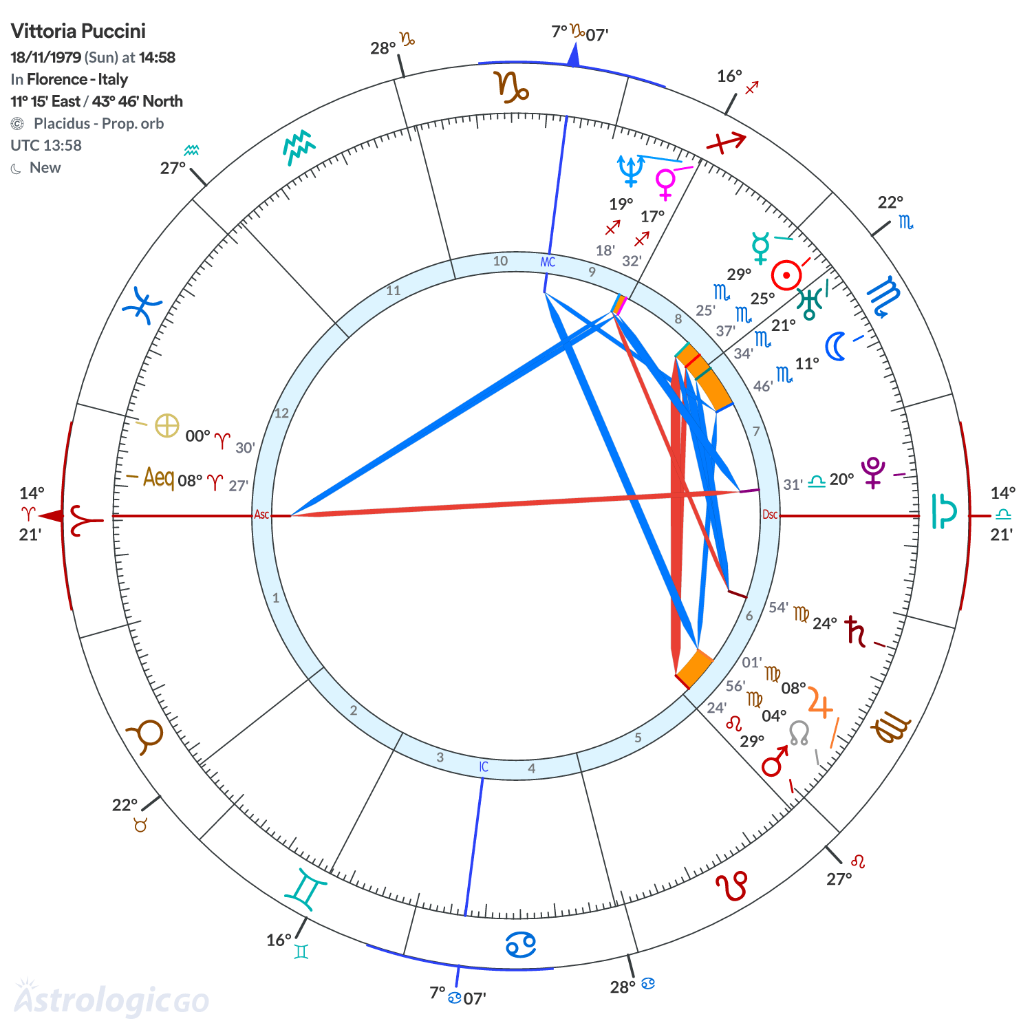 Chart wheel - Vittoria Puccini